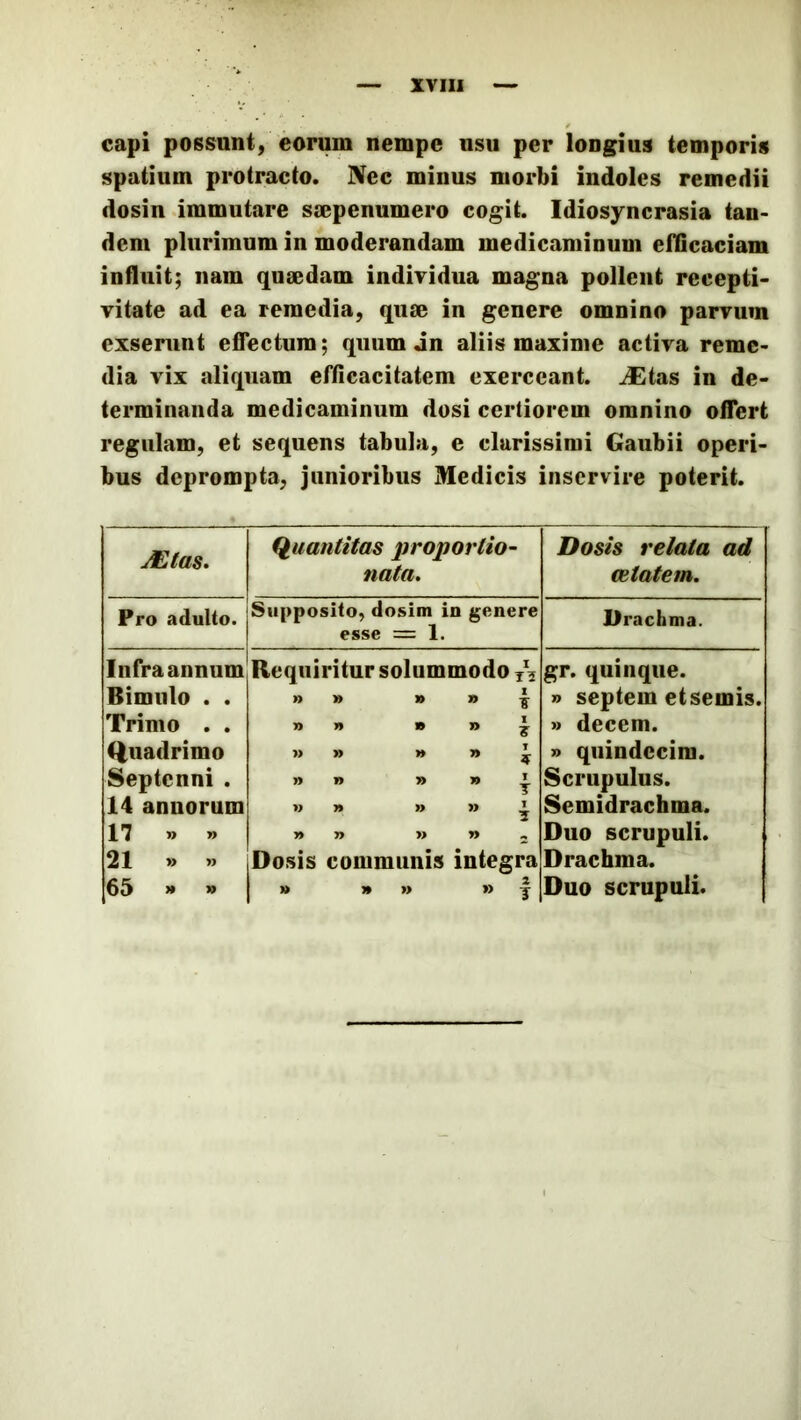 / capi possunt, eorum nempe usu per longius temporis spatium protracto. Nec minus morbi indoles remedii dosin .immutare siepenumero cogit. Idiosyncrasia tan- dem plurimum in moderandam medicaminum eflicaciam influit; nam qusedam indiridua magna pollent recepti- Titate ad ea remedia, quae in genere omnino parrum exserunt eflectum; quum jn aliis maxime actira reme- dia vix aliquam efflcacitatem exerceant. iCtas in de- terminanda medicaminum dosi certiorem omnino offert regulam, et sequens tabula, e clarissimi Gaubii operi- bus deprompta, junioribus Medicis inservire poterit. JEtas* Quantitas proportio- nata. Dosis relata ad (Biatem. Pro adulto. Supposito, dosim in genere esse = 1. Drachma. Infra annum Requiritur solummodo gr. quinque. Bimulo . . » W 1» 1> l » septem etsemis. Trimo . . n » » i> ^ » decem. i^uadrimo » » » » ^ » quindecim. Septenni . » » » » ^ Scrupulus. 14 annorum w » » » ^ Semidrachma. 17 » » » j> » n 2 Duo scrupuli. 21 » » Dosis communis integra Drachma. 65 » j» » ® T Duo scrupuli.