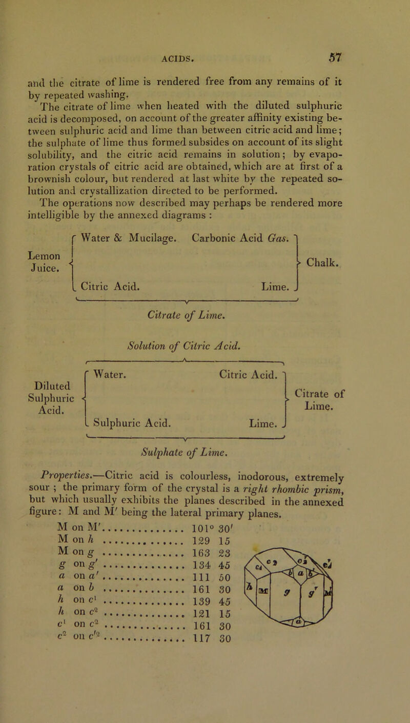 and the citrate of lime is rendered free from any remains of it by repeated washing. The citrate of lime when heated with the diluted sulphuric acid is decomposed, on account of the greater affinity existing be- tween sulphuric acid and lime than between citric acid and lime; the sulphate of lime thus formed subsides on account of its slight solubility, and the citric acid remains in solution; by evapo- ration crystals of citric acid are obtained, which are at first of a brownish colour, but rendered at last white bv the repeated so- lution and crystallization directed to be performed. The operations now described may perhaps be rendered more intelligible by the annexed diagrams : f Water & Mucilage. Lemon J Juice. Carbonic Acid Gas. ► Chalk. . Citric Acid. Lime. . Citrate of Lime. Solution of Citric Acid. Diluted Sulphuric Acid. W ater. Sulphuric Acid. Citric Acid. Lime. Citrate of Lime. Sulphate of Lime. Properties.—Citric acid is colourless, inodorous, extremely sour ; the primary form of the crystal is a right rhombic prism, but which usually exhibits the planes described in the annexed figure: M and M' being the lateral primary planes. M on M' 101° 30' Mon/i 129 15 M on g 163 23 8 on g' 134 45 / « ona' HI 50 « on b 161 30 9 Y f J one1 139 45 V n h one3 121 15 161 30 117 30 c1 on cz c- on c'a- a