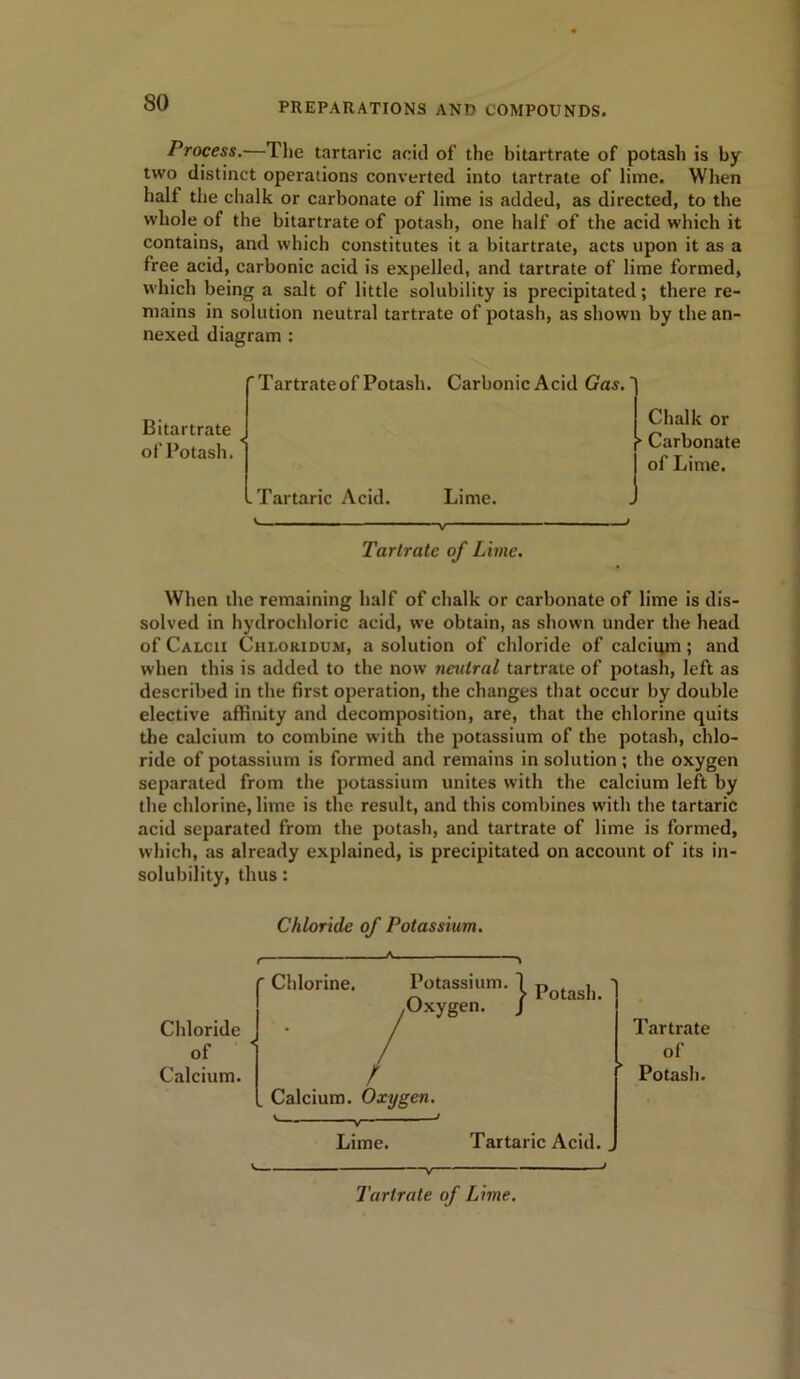 Process.—The tartaric acid of the bitartrate of potash is by two distinct operations converted into tartrate of lime. When half the chalk or carbonate of lime is added, as directed, to the whole of the bitartrate of potash, one half of the acid which it contains, and which constitutes it a bitartrate, acts upon it as a free acid, carbonic acid is expelled, and tartrate of lime formed, which being a salt of little solubility is precipitated; there re- mains in solution neutral tartrate of potash, as shown by the an- nexed diagram : 'Tartrateof Potash. Carbonic Acid Gas.' Bitartrate < of Potash. .Tartaric Acid. Lime. Tartrate of Lime. Chalk or *• Carbonate of Lime. When the remaining half of chalk or carbonate of lime is dis- solved in hydrochloric acid, we obtain, as shown under the head of Calcii Chloridum, a solution of chloride of calcium; and when this is added to the now neutral tartrate of potash, left as described in the first operation, the changes that occur by double elective affinity and decomposition, are, that the chlorine quits the calcium to combine with the potassium of the potash, chlo- ride of potassium is formed and remains in solution ; the oxygen separated from the potassium unites with the calcium left by the chlorine, lime is the result, and this combines with the tartaric acid separated from the potash, and tartrate of lime is formed, which, as already explained, is precipitated on account of its in- solubility, thus: Chloride of Potassium. ' Chlorine. Chloride of Calcium. Potassium. 1 .Oxygen. / Potash. / . Calcium. Oxygen. v ' Lime. Tartrate of Potash. Tartaric Acid. Tartrate of Lime.