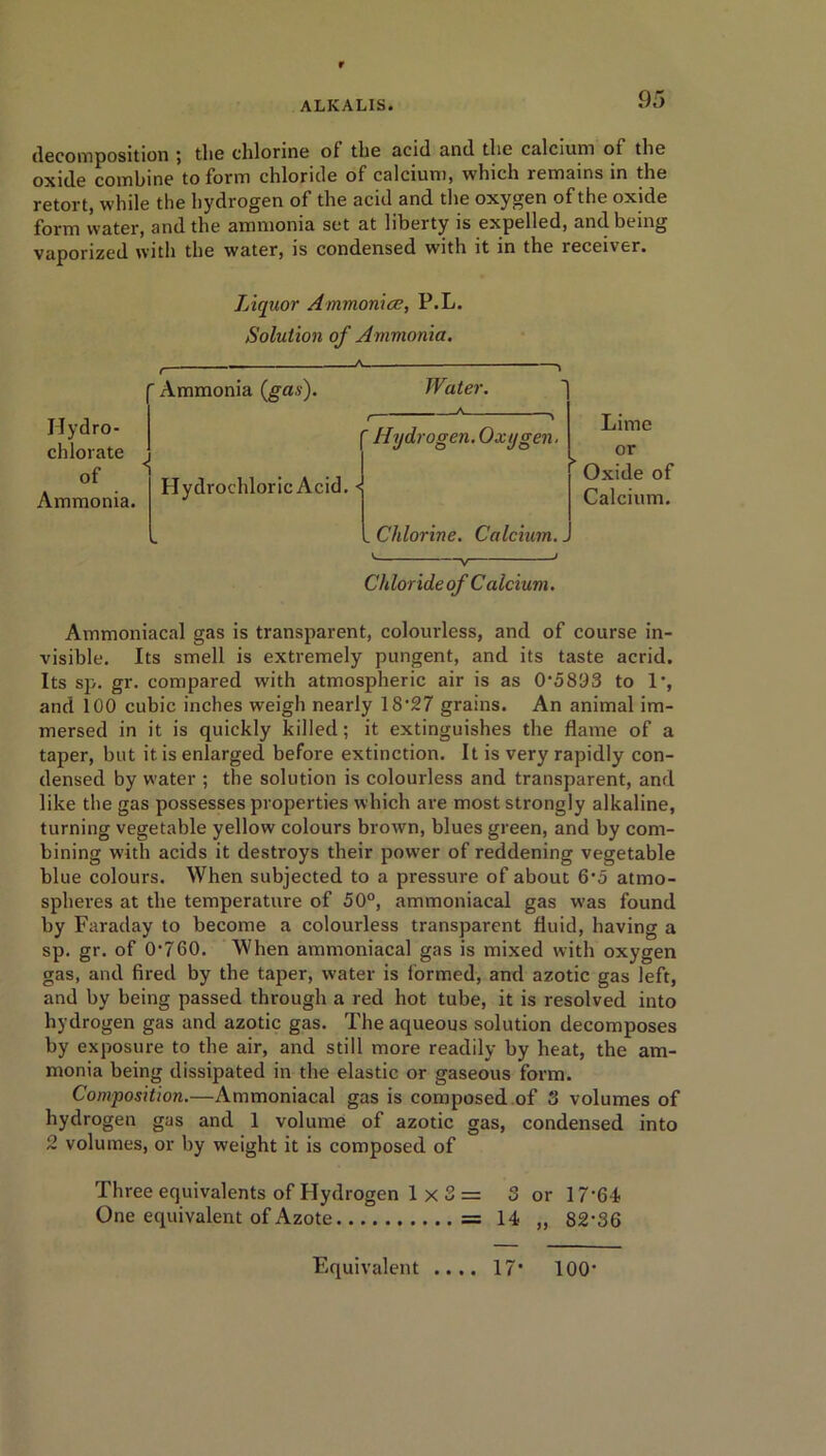r ALKALIS. 95 decomposition ; the chlorine of the acid and the calcium of the oxide combine to form chloride of calcium, which remains in the retort, while the hydrogen of the acid and the oxygen of the oxide form water, and the ammonia set at liberty is expelled, and being vaporized with the water, is condensed with it in the receiver. Liquor Ammonia?, P.L. Solution of Ammonia. r Ammonia (gas). Water. Lime or Oxide of Calcium. Hydro- chlorate of Ammonia. Hydrochloric Acid. < r 1 r Hydrogen. Oxygen. - . Chlorine. Calcium. _ Chloride of Calcium. Ammoniacal gas is transparent, colourless, and of course in- visible. Its smell is extremely pungent, and its taste acrid. Its sp. gr. compared with atmospheric air is as 0-5893 to 1', and 100 cubic inches weigh nearly 18-27 grains. An animal im- mersed in it is quickly killed; it extinguishes the flame of a taper, but it is enlarged before extinction. It is very rapidly con- densed by water ; the solution is colourless and transparent, and like the gas possesses properties which are most strongly alkaline, turning vegetable yellow colours brown, blues green, and by com- bining with acids it destroys their power of reddening vegetable blue colours. When subjected to a pressure of about 6-5 atmo- spheres at the temperature of 50°, ammoniacal gas was found by Faraday to become a colourless transparent fluid, having a sp. gr. of 0-760. When ammoniacal gas is mixed with oxygen gas, and fired by the taper, water is formed, and azotic gas left, and by being passed through a red hot tube, it is resolved into hydrogen gas and azotic gas. The aqueous solution decomposes by exposure to the air, and still more readily by heat, the am- monia being dissipated in the elastic or gaseous form. Composition.—Ammoniacal gas is composed of 3 volumes of hydrogen gas and 1 volume of azotic gas, condensed into 2 volumes, or by weight it is composed of Three equivalents of Hydrogen 1x3= 3 or 17’64 One equivalent of Azote = 14 „ 82-36 Equivalent .... 17* 100-