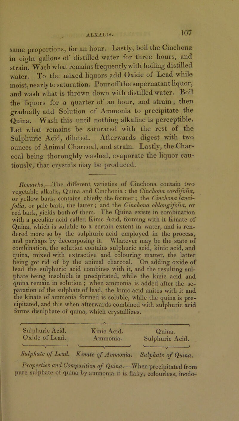 same proportions, for an hour. Lastly, boil the Cinchona in eight gallons of distilled water for three hours, and strain. Wash what remains frequently with boiling distilled water. To the mixed liquors add Oxide ol Lead while moist, nearly to saturation. Pour off the supernatant liquor, and wash what is thrown down with distilled water. Boil the liquors for a quarter of an hour, and strain; then gradually add Solution of Ammonia to precipitate the Quina. Wash this until nothing alkaline is perceptible. Let what remains be saturated with the rest of the Sulphuric Acid, diluted. Afterwards digest with two ounces of Animal Charcoal, and strain. Lastly, the Char- coal being thoroughly washed, evaporate the liquor cau- tiously, that crystals may be produced. Remarks.—The different varieties of Cinchona contain two vegetable alkalis, Quina and Cinchonia : the Cinchona cor difolia, or yellow bark, contains chiefly the former ; the Cinchona lanci- folia, or pale bark, the latter ; and the Cinchona oblongifolia, or red bark, yields both of them. The Quina exists in combination with a peculiar acid called Kinic Acid, forming with it Kinate of Quina, which is soluble to a certain extent in water, and is ren- dered more so by the sulphuric acid employed in the process, and perhaps by decomposing it. Whatever may be the state of combination, the solution contains sulphuric acid, kinic acid, and quina, mixed with extractive and colouring matter, the latter being got rid of by the animal charcoal. On adding oxide of lead the sulphuric acid combines with it, and the resulting sul- phate being insoluble is precipitated, while the kinic acid and quina remain in solution ; when ammonia is added after the se- paration of the sulphate of lead, the kinic acid unites with it and the kinate of ammonia formed is soluble, while the quina is pre- cipitated, and this when afterwards combined with sulphuric acid forms disulphate of quina, which crystallizes. Sulphuric Acid. Kinic Acid. Quina. Oxide of Lead. Ammonia. Sulphuric Acid. Sulphate of Lead. Kinate of Ammonia. Sulphate of Quina. Properties and Composition of Quina.—When precipitated from pure sulphate ol quina by ammonia it is flaky, colourless, inodo-