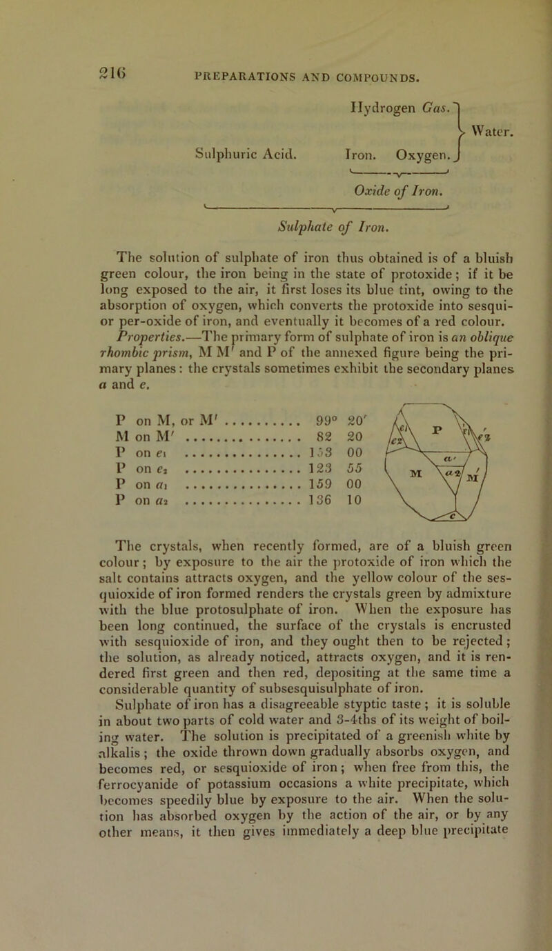 210 Sulphuric Acid. Hydrogen Gas.' Iron. Oxygen. Water. Oxide of Iron. Sulphate of Iron. The solution of sulphate of iron thus obtained is of a bluish green colour, the iron being in the state of protoxide; if it be long exposed to the air, it first loses its blue tint, owing to the absorption of oxygen, which converts the protoxide into sesqui- or per-oxide of iron, and eventually it becomes of a red colour. Properties.—The primary form of sulphate of iron is an oblique rhombic prism, M M' and P of the annexed figure being the pri- mary planes : the crystals sometimes exhibit the secondary planes a and e. M on M' 82 P on ei 133 P one 123 P on a 159 P on aa 136 20 00 55 00 10 The crystals, when recently formed, are of a bluish green colour; by exposure to the air the protoxide of iron which the salt contains attracts oxygen, and the yellow colour of the ses- quioxide of iron formed renders the crystals green by admixture with the blue protosulphate of iron. When the exposure has been long continued, the surface of the crystals is encrusted with sesquioxide of iron, and they ought then to be rejected; the solution, as already noticed, attracts oxygen, and it is ren- dered first green and then red, depositing at the same time a considerable quantity of subsesquisulphate of iron. Sulphate of iron has a disagreeable styptic taste; it is soluble in about two parts of cold water and 3-4ths of its weight of boil- ing water. The solution is precipitated of a greenish white by alkalis ; the oxide thrown down gradually absorbs oxygen, and becomes red, or sesquioxide of iron; when free from this, the ferrocyanide of potassium occasions a white precipitate, which becomes speedily blue by exposure to the air. When the solu- tion has absorbed oxygen by the action of the air, or by any other means, it then gives immediately a deep blue precipitate