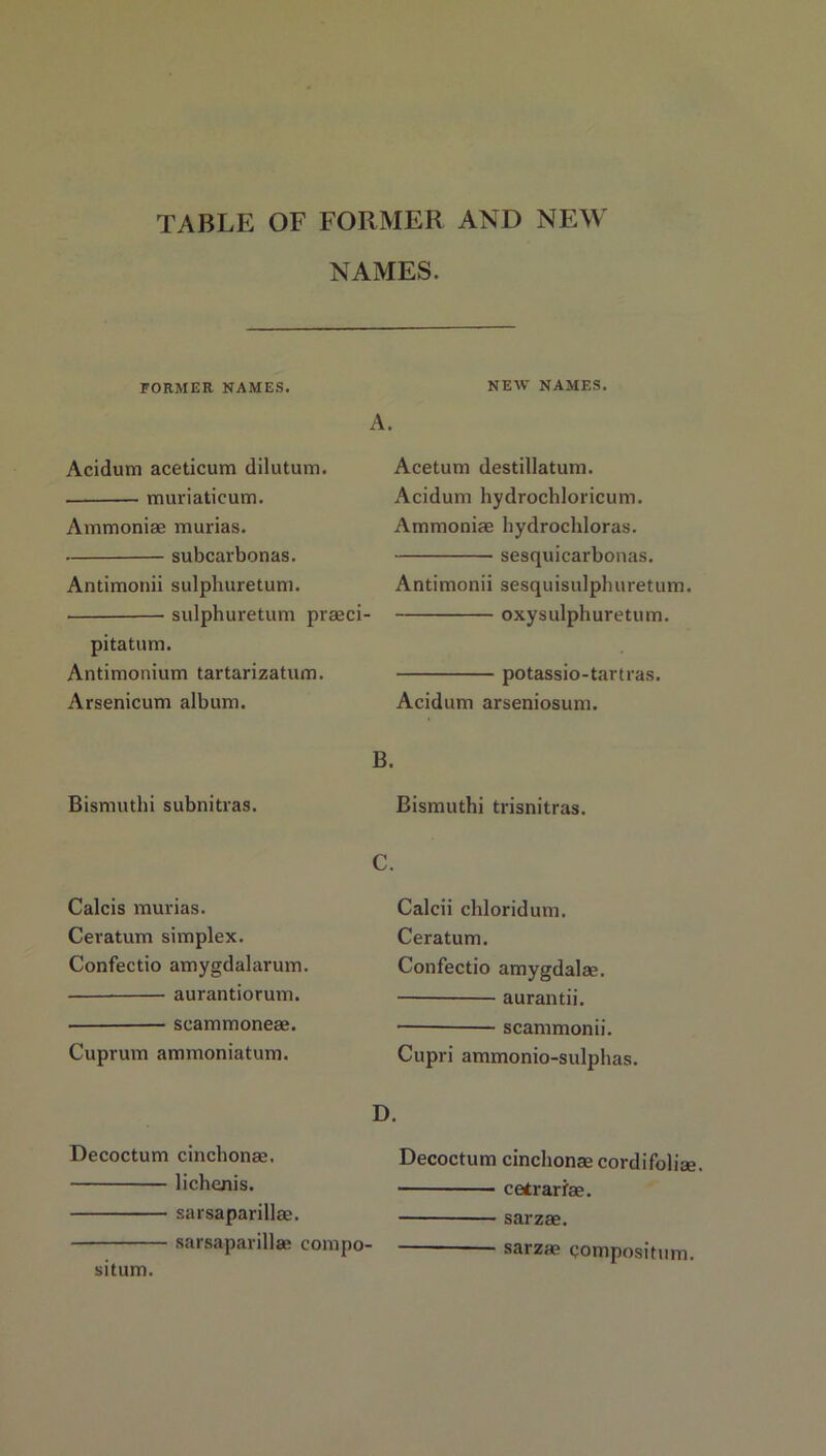 TABLE OF FORMER AND NEW NAMES. FORMER NAMES. Acidum aceticum dilutum. muriaticum. Ammoniac murias. subcarbonas. Antimonii sulphuretum. sulphuretum praeci- pitatum. Antimonium tartarizatum. Arsenicum album. Bismuthi subnitras. NEW NAMES. A. Acetum destillatum. Acidum hydrochloricum. Ammoniae hydrochloras. sesquicarbonas. Antimonii sesquisulpluiretum. oxysulphuretum. potassio-tartras. Acidum arseniosum. B. Bismuthi trisnitras. C. Calcis murias. Ceratum simplex. Confectio amygdalarum. aurantiorum. scammoneae. Cuprum ammoniatum. Calcii chloridum. Ceratum. Confectio amygdalae. aurantii. scammonii. Cupri ammonio-sulphas. D. Decoctum cinchonae. lichenis. sarsaparillae. sarsaparillae compo- situm. Decoctum cinchonae cordifoliae. cetrariae. sarzae. sarzae composition.