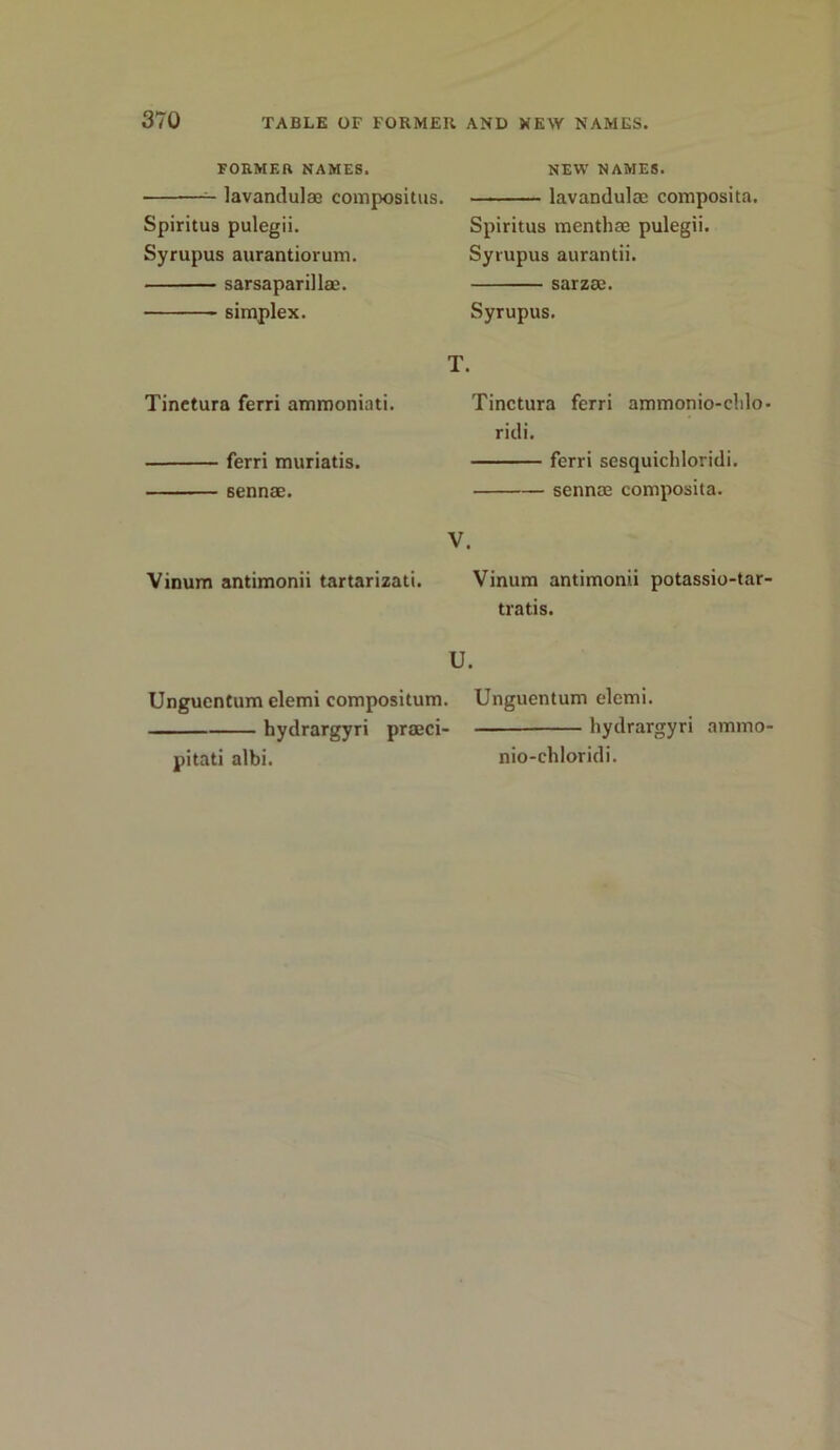 FORMER NAMES. lavandulae compositus. Spiritua pulegii. Syrupus aurantiorum. sarsaparillae. simplex. T. Tinetura ferri ammoniati. ferri muriatis. sennae. Vinum antimonii tartarizati. Unguentum elemi compositum. hydrargyri praeci- pitati albi. NEW NAMES. lavandulae composita. Spiritus menthae pulegii. Syrupus aurantii. sarzae. Syrupus. Tinetura ferri ammonio-chlo. ridi. ferri sesquichloridi. sennae composita. V. Vinum antimonii potassio-tar- tratis. U. Unguentum elemi. hydrargyri ammo- nio-chloridi.