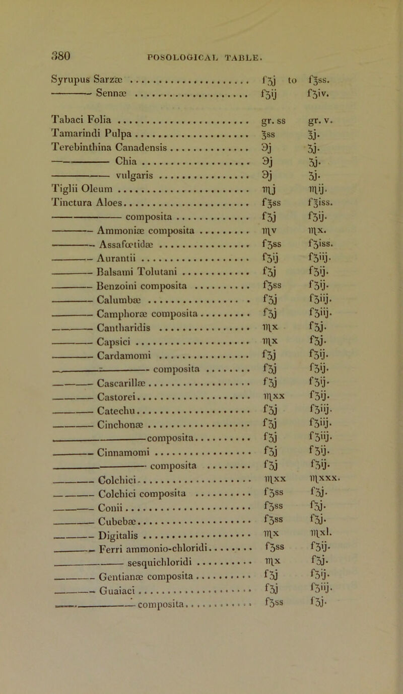 Syrupus Sarzae i’5j to f^ss. Sennae i’Jij fjiv. Tabaci Folia gr. ss gr. v. Tamarintli Pulpa ^ss 5j. Terebinthina Canadensis 9j 5j* Chia 9j 5j. vulgaris 9j 5j. Tiglii Oleum iqj H\ij. Tinctura Aloes f^ss fjjiss. composita f 5j Ammoniae composita 1T\v n\x. Assafcrtidae fjss fjiss. Aurantii f5'j f5”j- Balsami Tolutani f3j f5'j* Benzoini composita f5ss ^5'j* Calumbse f5j Camphorae composita fjj f3j* Cantbaridis 111.x f5j- Capsici HI* f5j- Cardamomi f5j ^5'j* . ; composita f5j C5*j* Cascarillac f3j f5'j* Castorei m.xx f3'j' Catecbu f5j Cincbonae f5j composita f 5j f5”J* Cinnamomi f3j f 5'J- composita f 3j ^5'j* Colcbici Hlxx Hixxx. Colcbici composita f3ss ^5j* Conii f3ss Cubebae fjss f3j- Digitalis 1llx ni.x^ Ferri ammonio-chloridi f3ss ^5U- sesquichloridi 1H.x f^j. Gentianae composita f5j ^5'j* Guaiaci ^3j ^3'*j* — composita. f3ss