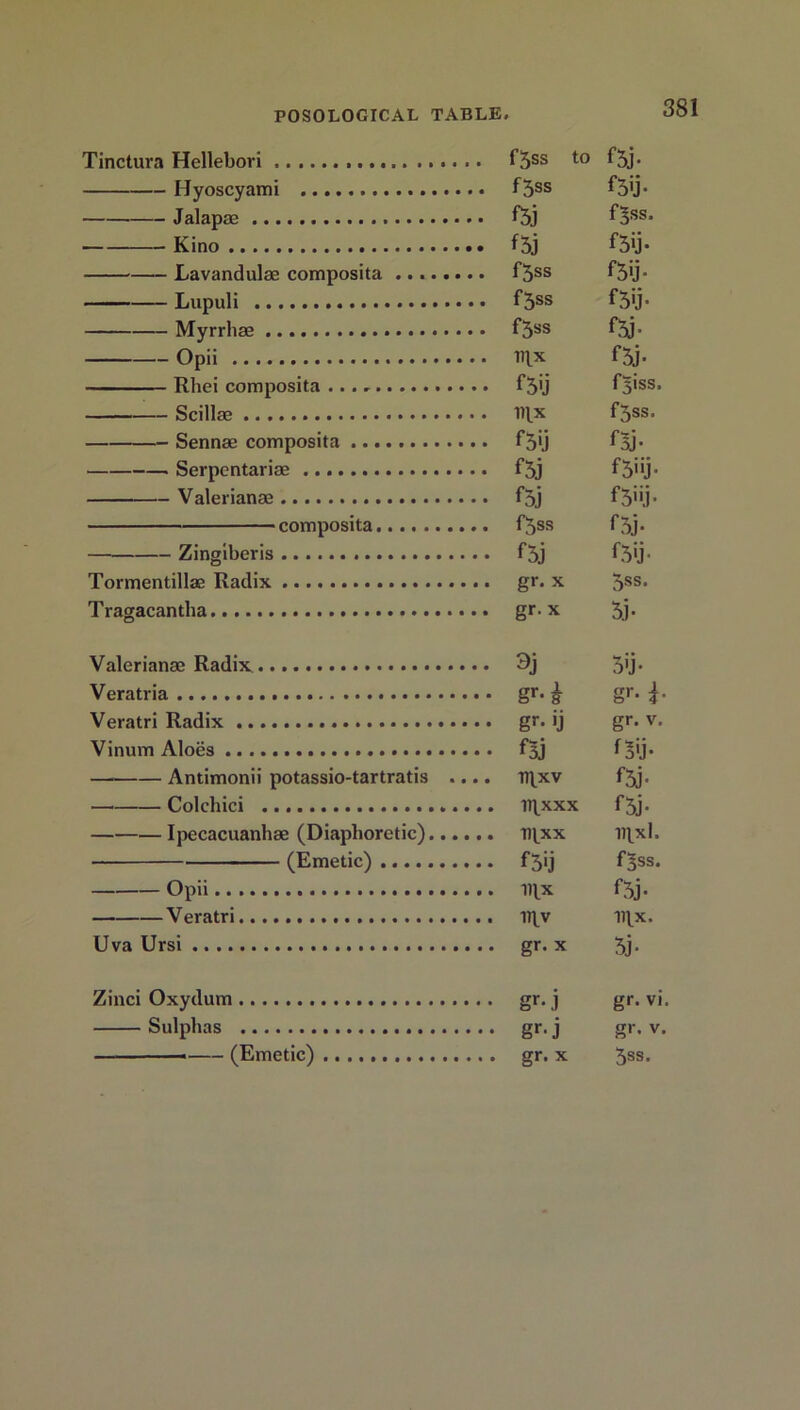 Tinctura Hellebori f5ss t0 Hyoscyami f5ss ^5'j- Jalapae f5j fBss- Kino f 5j f5y- Lavandulae composita f5ss ^5'j- Lupuli f3ss f5'j’ Myrrhae f5ss ^5j- Opii BIX f5j- Rhei composita f5*j f^iss. Scillae 111.x f3ss. Sennae composita f5'j fBj* Serpcntariae f5j f 5'U* Valerianae f5j composita f5ss f5j. Zingiberis f5j f5'j- Tormentillae Radix gr. x 5SS> Tragacantha gr. x 5j* Valerianae Radix 3j 3'j* Veratria gr. ^ gr. \- Veratri Radix gr. ij gr. v. Vinum Aloes fBj f Antimonii potassio-tartratis .... D\xv f5j. Colchici lljxxx f5j. Ipecacuanhae (Diaphoretic) Tl^xx mxl. (Emetic) f fBss« Opii llpx f5j. Veratri my ll\x. Uva Ursi gr. x 3j- Zinci Oxydum gr. j gr. vi. Sulphas gr. j gr. v. (Emetic) gr. x 5SS-