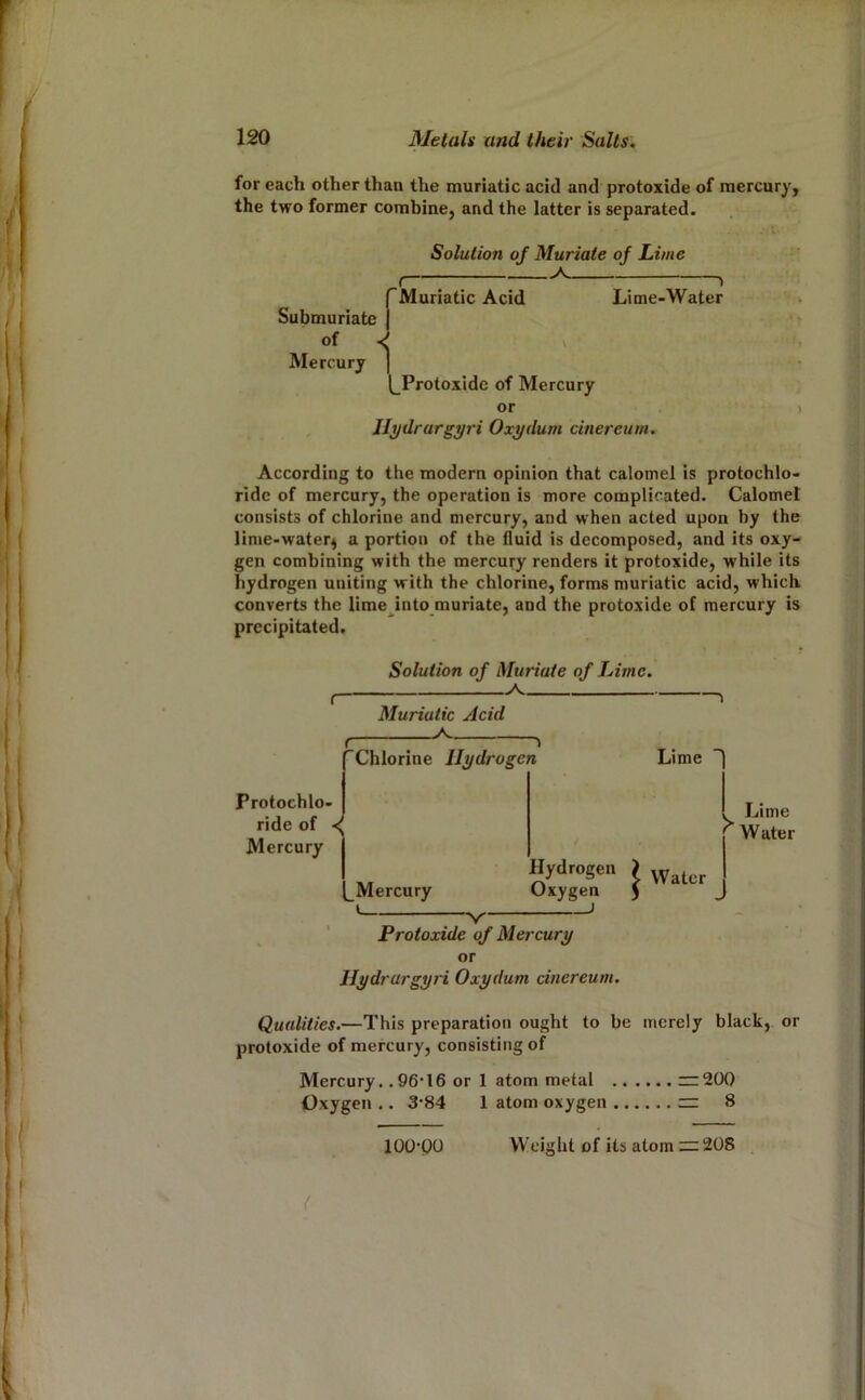 for each other than the muriatic acid and protoxide of mercury, the two former combine, and the latter is separated. Solution of Muriate of Lime Submuriatc j of J Mercury | fMuriatic Acid Lime-Water l^Protoxide of Mercury or Ilydrargyri Oxyduin cinereum. According to the modern opinion that calomel is protochlo- ride of mercury, the operation is more complicated. Calomel consists of chlorine and mercury, and when acted upon by the lime-water^ a portion of the fluid is decomposed, and its oxy- gen combining with the mercury renders it protoxide, while its hydrogen uniting with the chlorine, forms muriatic acid, which converts the limejnto muriate, and the protoxide of mercury is precipitated. Solution of Muriate of Lime. Muriatic Acid Chlorine Hydrogen Lime Protochlo- ride of Mercury ^Mercury » Hydrogen Oxygen Protoxide of Mercury or Hydrargyri Oxydum cinereum. Water Lime Water Qualities.—This preparation ought to be merely black, or protoxide of mercury, consisting of Mercury.. 96’16 or 1 atom metal ~200 Oxygen .. 3-84 1 atom oxygen — 8 W'eiglit of its atom 208 loo-po