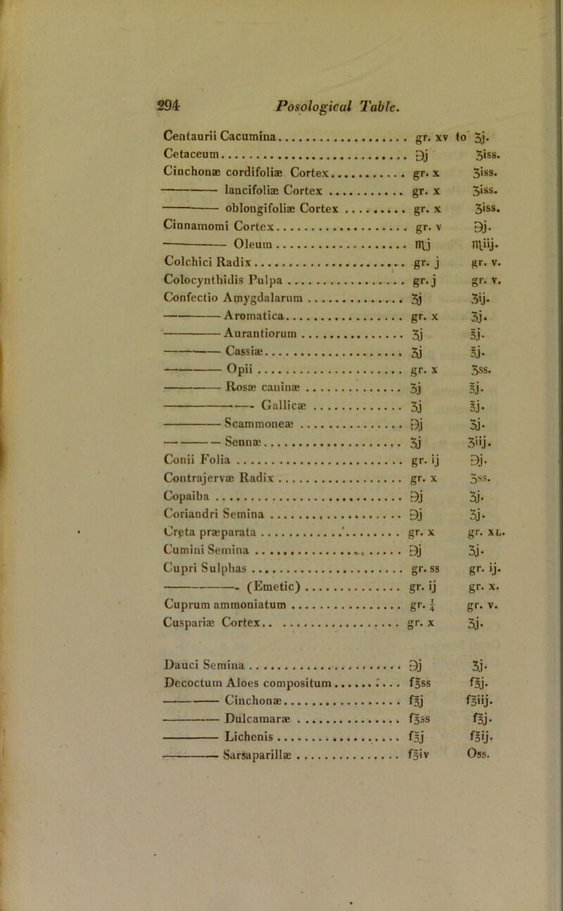 Centaurii Cacumina Cetaceum Cinchonas cordifolias Cortex.. lancifolias Cortex .. oblongifolias Cortex Cinnatnomi Cortex — Oleum Colchici Radix Colocynthidis Pulpa Confectio Amygdalarnm Aromatica Aurantiorum Cassiaj Opii Rosae cauinae Galllcas .. .. Scammoneas Sennas Conii Folia Contrajervae Radix Copaiba Coriandri Semina Crpta pra;parata Cumini Semina Cupri Sulphas (Emetic) Cuprum ammoniatum Cuspariae Cortex gr. XV to' 5j. 9j 5«ss. gr. X 5'ss. gr. X 5‘ss. gr. X 5'ss. ■ gr- V 9j. n\j m.iij. gr. j gr. V. gr.j gr. V. 5j gr. X 3j. 3j Bj. 3j Bj- gr. X 5ss. 3j !j. 3j Bj. Bj 5j. 5j 3'ij. gr. >j Bj- gr. X 3ss. Bj Sj. Bj 5j. gr. X gr. XL. Bj 5j. gr. ss gr. ij. gr. ij gr. X. gr. i gr. V. gr. X 3j. Dauci Semina 9j Decoctum Aloes compositura r... f^ss Cinchonas f^j Dulcamaras fsss Lichenis fsj Sarsaparillas fBiv 5j. fBj. f§iij. fBj. fBij. Oss.