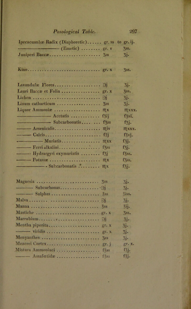 Ipccacuanliae Radix (Diaphoretic) gr. ss to gr. ij. (Emetic) gr. v Juniperi Baccae 3ss 5j* Kino gr* X 5ss. Lavandula; Flores 9j 5j* Lauri Baccae et Folia gr* x 5ss* Lichen 9j 5j* Linum catharticum 5ss 3j* Liquor Ammoniae Tl(x TT(xxx. Acetatis f5ij f3vi. Subcarbonatis.... ... f3ss f3j. Arsenicalis JT(iv ri(xxx. Calcis f§vj. Muriatis TTtxx f3j* Ferrialkalini f3ss f3j. Hydrargyri oxymuriatis f3j f^ss. Potassae n(x f3ss. Subcarbonatis m.x f3j. Magnesia 3ss 3j* Subcarbonas *9j 3j* Sulphas 5SS Biss. Malva 3j. Manna Bss B>j* Mastiche gr* x 3ss. Marrubium 3j* Mentha piperita gr- x 3j* viridis gr. x 3j. Menyanthes 3ss 3j. Mezerei Cortex gr. j gr* x. Mistura Ammoniaci fBss fBj* Assafoctidae fBss fBj.