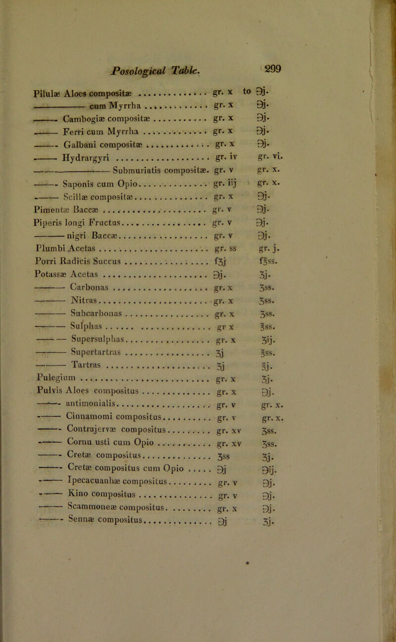 Pilulae Aloes compositae • • gf* * to 9j. cam Myrrha ...... gr. x 9j« Cambogiae compositae gr. x 9j. .—^— Ferri cum Myrrha gr. x 9j. Galbani compositae ; . gr. x Bj. Hydrargyri gr. iv gr. vi. Submuriatis compositae. gr. v gr. x. —— Saponis cum Opio gr. iij gr. x. Scillae compositaj gr. x Bj. Pimente Baccae gr. v Bj- Piperis longi Fructus gr. v Bj* nigri Baccae gr. v Bj. Plumbi Acetas gr. ss gr- j. Porri Radicis Succus f5j fsss. Potassae Acetas Bj. 5j. Carbonas gr. x 5ss. Nitras gr. X 5ss. Subcarboiias gr. x 5ss. Sulphas gr X 5ss. Supersulphas .. gr. x 5'j* Supertartras 5j §ss. — Tartras 5j 5]. Pulegium gr. x 5j. Pulvis Aloes compositus gr. x Bj- —antimonialis gr. v gr. x. Cinnamomi compositus gr. v gr. x. Contrajervae compositus gr. xv 5ss. Cornu usti cum Opio ........... gr. xv 5ss. Cretaj compositus 5ss 5j. Cretae compositus cum Opio Bj Bij. Ipecacuanhae compositus gr. v Bj. Kino compositus gr. v Bj. Scammoneae compositus gr. x Bj* Senna; compositus Bj 5j.