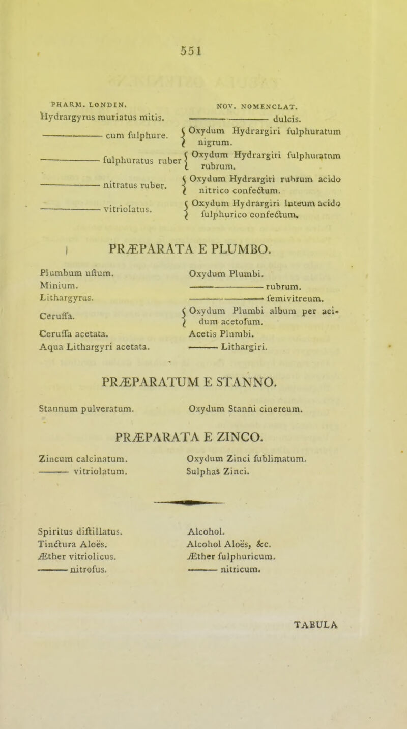 PHARM. LONDIN. NOV, NOMENCLAT. Hydrargyrus muriatus mitis. ^ dulcis. cum fulphure. 5 Oxy<ln^ Hydrargiri fulphuratum I nigrum. fulpluuatus ruber \ ^^^fHydrargiri fulphurattun t rubrum. < Oxydum Hydrargiri rubrum acido — nitratus ruber. ■{ • r ^ ( nitnco confectum. . . , C Oxydum Hydrarffiri luteum acido vitnolatus. /, , . ° „ lulphurico conteaum. Plumbum uflum. Minium. Lithargyrus. Ceruffa. CerulTa acetata. Aqua Lichargyri acetata. PR^PARATA E PLUMBO. Oxydum Plumbi. rubrum. ■ lemivitreum. Oxydum Plumbi album per aci* dum acetofum, Acetis Plumbi. Lithargiri. PR^PARATUM E STANNO. Stannum pulveratum. Oxydum Stanni cinereum. PR^PARATA E ZINCO. Zincum calcinatum. Oxydum Zinci fublimatum. vitriolatum. Sulphas Zinci. Spiritus diftillatus. TincJlura Aloes. jEther vitriolicus. ' nitrofus. Alcohol. Alcohol Aloes, &c. ^ther fulphuricum. ' nitricum. TABULA