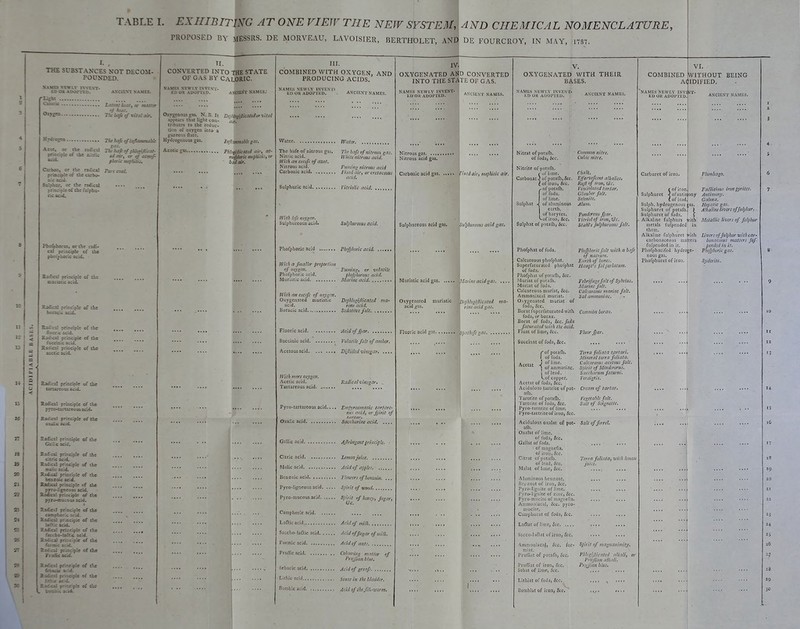 TABLE L EXRIBlTim AT ONE VIEW THE NEW SYSTEM, AND CHEMICAL NOMENCLATURE, PROPOSED UY MESSRS. DE MORVEAU, LAVOISIER, BERTHOLET, AND DE FOURCROY, IN MAY, 1787. THE SUBSTANCES NOT DECOM- POUNDED. KAMES VETLV IWEVT- ED OR ADOn-CD. light C&kuic Oiygw AXCIEVI NAMES. L^tcn! hiat, or matftr of Hat. Thebajeof vital air. HyJrosea Thehafi oJiaJiaaonahU Azot, or the radical -ritafe of phhgijikat- pnDCBlcot the nitric tdair^ er of atmof- picric mtf^Mtis. acid. Carbon, or the radical Puj-i coal. principle of the carbo- d:c acid- Solphor, or the radical • • • • princ'ple of the I'ulphu- COm'ERTED INTO THE STATE OF GAS BY Caloric. KAMF^ XEM'I.Y INVF-N'T, , ED OR ADOPTtD. ASClENT NAMES.' Oxygenous gas. N. B. it appears that light con- tributes to the r<>duc- ijon of oxygen into a gazcous ftalc. Hydrogenous gas. Azotic gas , air* IfiJIumabli g'JS. Phl.}0kateA air., at- TiaMtric aiephiliij or biiaair. PbofyhoraSj or the radi- cal pri&ciplc of the phoiptioric acid. Radical priociple of the mutiatlc acid. RaiEcal priociple of the boracic acid. Rad'cal priociple of the fiuorx acid. R£dical principle of the fccciax acid. Radical principle of the acetic acid. Radical principle of the tartareoo! acid. Rad'.cal principle of the pjTo-tirtajcousacid. Rzdicil principle of the oxaiiC acid. Radical principle of the GaJcacid. Rad'cai principle of the citric acid. Rad'-ca] principle of ihe malic acid. Rad-cal principle of the beozmc acid. Radical principle r.f ihe pjrro-l^gnesos acid. Ra£cal pri-iciple of the p^'Xo-fliQzous acid. Radical principle of the camphorc acid. Radical priocipie of the laaic acid. Radical pri::ciple of the fztchcylzctlc acid. Radica] pri'.cipie of the fci Bjic acid. Rad.oJ ptinciple of the Pfj&c acid. Radical prir.ciple of the fe-tack zc'.d. Ra£c3l pri-cipic of the at d. Ea/:.cal priic'plc of the III. COMBINED WITH OXYGE^^, AND PRODUCING ACIDS. NAMF-S MEWT.Y INVENT: tDORADOPl ED. - ANCIENT NAMES, Water. The bhfe of nitrous gas. Nitric acid. K V.'A an exafs of azot. Nitrous acid. Carbonic acid , Sulphuric acid. . fVith kfs oxygfiu Sulphureous acid. The bafe of niiroNi gas. White nitrous acid. Funiitig nitrous acid Fi.ml aiff or cretacdous ticid. Vitriolic acid. Sulphureous acid. Phofphoric acid Phojphoric acid. With a fmaller proportion of oxygen. Fuitu'ng, or volatile Phofphoric acid. phofphorous acid. Muriatic acid Marine acid. With an excffs of oxygen. Oxygenated muriatic Dephlogijiicatcd ma- acid. rim acid, Boracic acid Sedative fait Fluoric acid Acid of Jpar Succinic acid Volatile fait of amber. Acetous acid Dijlilled vitiegar. .... With more oxygen. Acetic acid. Tartarcous acid. . Radical vinegar. Pyro-iartarcous acid.... Emfyreuinatic iartarc- oil! acidf or ff'irit of tiirtar. Oxalic acid Saccharine acid. .... Gallic acid AJlringCiitprinciple. ■ Citric acid Lemon juice P.Ialic acid Acid of apples Benzoic acid Tltrwers of benzoin. .. Pyro-ligncous acid Spirit of -wood. Pyro-mucous acjd Spirit of honcy^ Jrtgar, Camphoric acid, Lactic acid Acid of milk Saccho-Iaflic acid Acidoffugar of mill:. Formic acid Acid of nnts Pruffic acid Colouring matter of Prujian blue. Scbacic ^cid Add of greeife Liiliic acid sione in the bladder. nomblc acid Acid ofthe filk -worm. IV. OXYGENATED AND CONVERTED INTO THE STATE OF GAS. NAMES NEWI.Y INVENT- 1 ...„,_„„, ED OK ADOl'TED. ANCIE.MT NAMES. Nitrous gas Nitrous acid gat. Carbonic acid gas. ... • • rixal air, mepluiic air. Sulphureous acid gas. Sulphureous acid gas. 4 Miirhtlc acid gas Miirha mid gas. ... Oxy|eiwted muriatic ptphhgi/lkaltd ma- acid^as. ; rim add^ai. I Fluoric acid gas Sliathft pas. ,1 V. OXYGENATED WITH THEIR BASES. AN'C[ENT NAMES. Nitrat of potafh. of foda, &cc. Nitrite of potalh. r uf lime. Carbonat) of potalh,&c, C of iron, Sec. ■ of potalh. ^or potai I of foda, I oflime, ^ of alum I earth. ! ofbaryies. ^of iron, &c. Sulphat of potafli, &c. Sulphat Common j/itre. Cubic nitre. Chalk. Efervefcetu alkalies, iiiift of iron, t?£-. Viuioldted tartar. Glauber fait. Selenite. Alum, Ponderous Jjiar. Vitriol of iron, (3c. Stakl's Julphureous fait. Phofphat of foda. Calcareous phofphat. Siiperfaturattd pliofphat of foda. Phofphai of pocafli, S;c. Muriat of poialh. Miu iat of Ibdii, Calcareous muriat, &c. Ammoniacal muriat. Oxygenated muriat of foda, &c. Borat Aiperfaturatcd with foda, or borax. Borat of foda, Sec. foda faturaled -wilk the add. Fluat oflime, 8cc. Succinat of foda, &c, f of pocafli, 1 of foda, ^^^^ i of ammoniac. Lof lead. of copper. Acctat of foda, &c. Acidulous laitriic of pot- afh. Tai crite of potafli. 'I ariiiic of foiia, &c. Pyro-tartriic of lime. Pyro-tartriteof iron, &c. Acidulous oxalat of pot- Salt of forrel. a(h. Oxalat of lime, of foda, &c. Gallat of foda, .... of magncfia, of iron, &c, Citrat of potafli. of lead, &c. Malat oflime, &c. Aluminous ticnzoat. .... .... TJci zoiii of iron, &c. Pyro-ligiiite of lime. .... .... I'yro-lignite of zinc, Sec. pYi'o-miK-iic of m.ighcfia. ..,, ,... Aiiiiniiiiiac.ij, &c. pyro- iiuicIk'. Campliorat of foda, &c. .... .... Laftat of lime, 5:c .... .... Sacco-1 itflat of iron, &c. .... .... Amniouiaca/, &c. for- Spirit of magnanimity. miat. Thojphoric fait -with a bafe of nairnm. Earth of bones. Haupt's fal perlattim. Febrifuge fait of Sylvius. Marine fait. Calcareous marine fait. Sal ammoniac, . - Fluor Jpar. Tar J foliata tflrtari. Mineral terra foliata. Calcnreoui acetous fait. Spirit of Mindircrus. Hiicclhtniyn faturui. ['eriii°ris. Cream of tartar. regef able fait. Salt of Scignette. Terra foliata, loiih lemon juice. Prufliat of potafli, &c. Pnifliat of iron, &c. Scbat of lime, &c, Liihiat of foda, Sec. Bomblut of iron, &c. Phlogl/licated alkali, or l^'iifton aliali. Ptuj/ian blue. COMBINED VI. WITHOUT BEING AC IDIFIED. NAMES NEWLV INVl ED OK ADOl'TED. Carburet of iron. ANCIENT NAMES. f of iron, Sulphuret < of antirdony (of lead!, Sulph. hydrogenous ;as, Sulphuret of potafhj Sulphuret of foda, J Alkaline fulphurs with metals fufpendeJi in them. Alkaline fulphuret with carbonaceous matters fufpciided in it. , Phofphorifed hydroge- nous gas, Phofphuret of iron. Plumbago, FaSiitious iron pyrites. Antimony. Galena. Hepatic gas. Alkaline livers of fulphur... Metallic livers of fulphur livers of fulphur with car- bonacious matters fuf ptnded in it. Phojphoric gas. Syderitt.