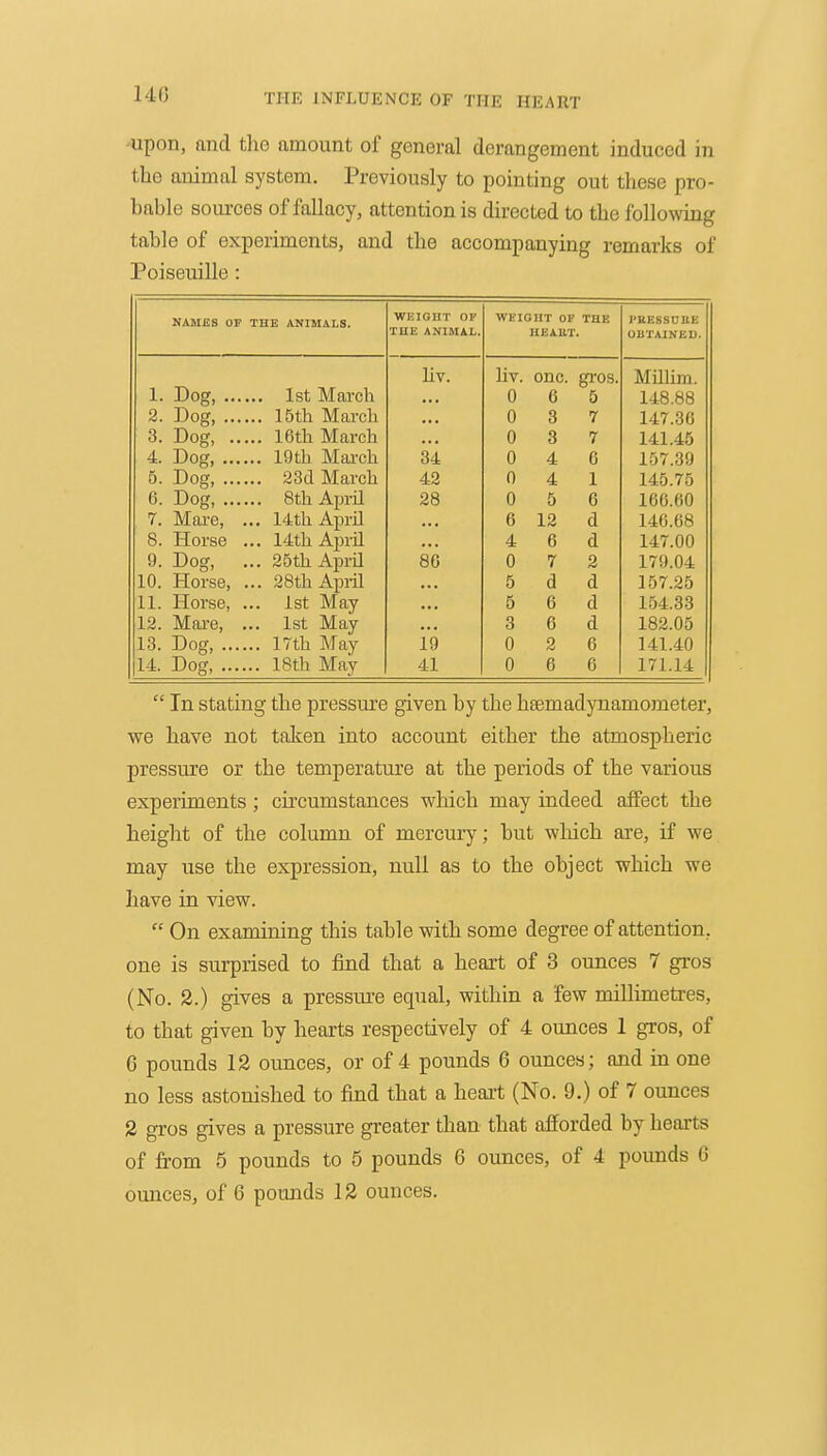 14(5 upon, and tlio amount of general derangement induced in the animal system. Previously to pointing out these pro- hable sources of fallacy, attention is directed to the following table of experiments, and the accompanying remarks of Poiseuille: NAM£:S OP THE ANIMALS. WEIGHT OF WEIGHT OP THE i KKosU UK THE ANIMAL. HEAUT. OBTAINED. Hv. liv. one. gros. Millim. 1. Dog, ... ■f —J. TVT 1 0 6 5 148.88 2. Dog, ... ,. 15th March 0 3 7 147.30 3. Dog, .. ., 16th March 0 3 7 141.45 4. Dog, ... ., 19th Mai-ch 34 0 4 6 157.39 5. Dog, ... , 23(1 March 42 0 4 1 145.75 6. Dog, ... 28 0 5 C 166.60 7. Mare, .. 14th April 6 12 d 146.08 8. Horse .. 14thAi3ril 4 6 d 147.00 9. Dog, .. 25th April 86 0 7 2 179.04 10. Horse, .. 28th April 5 d d 157.25 11. Horse, .. 1st May 5 6 d 154.33 13. Mare, . .. 1st May 3 6 d 182.05 13. Dog, .... 14. Dog, .... 17th May 19 0 2 6 141.40 .. 18th May 41 0 6 6 171.14  In stating the pressure given by the hsemadynamometer, we have not taken into account either the atmospheric pressure or the temperature at the periods of the various experiments; circumstances which may indeed affect the height of the column of mercury; but which are, if we may use the expression, null as to the object which we have in view.  On examining this table with some degree of attention, one is surprised to find that a heart of 3 ounces 7 gros (No. 2.) gives a pressure equal, within a few millimetres, to that given by hearts respectively of 4 ounces 1 gros, of 6 pounds 12 ounces, or of 4 pounds 6 ounces; and in one no less astonished to find that a heart (No. 9.) of 7 ounces 2 gros gives a pressure greater than that afforded by hearts of fi-om 5 pounds to 5 pounds 6 ounces, of 4 pounds 6