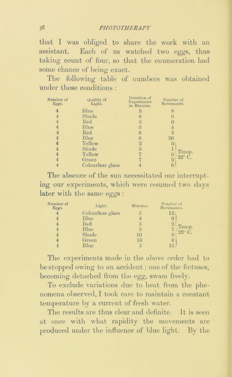 that I was obliged to share the work with an assistant. Each of us watched two eggs, thus taking count of four, so that the enumeration had some chance of being exact. The following table of numbers was obtained under these conditions : Number of Eggb. 4 4 4 4 4 4 4 4 4 4 4 (Quality of Light. Blue Shade Red Blue Red Blue Yellow Shade Yellow Green Colourless glass Duration of Experiment in Minutes. 3 6 3 3 6 6 2 5 7 7 4 Number of Movements. 8 0 0 4 3 26 0 - 2i Temp. 22° C. 6i The absence of the sun necessitated our interru])t- ing our experiments, which were resumed two days later with the same ene’S : Number of Eggs. 4 4 4 4 4 4 4 Light. Colourless glass Blue Red Blue Shade Green Blue Jlinutes. 5 4 5 3 10 10 Nunilier of Jlovciuents. 12 9 2 7 0 6 15 Temp. '22° C. Tlie experiments made in the above order had to be stopped owing to an accident: one of the foetuses, becomiuo: det;iched from the e<io:, swam freelv. To exclude variations due to heat from the phe- nomena observed, I took care to maintain a constant temperature liy a current of fresli water. The results are thus clear and def nite. It is seen at once with what rapidity the movements are produced under tlie iidluence of blue light. T3y the