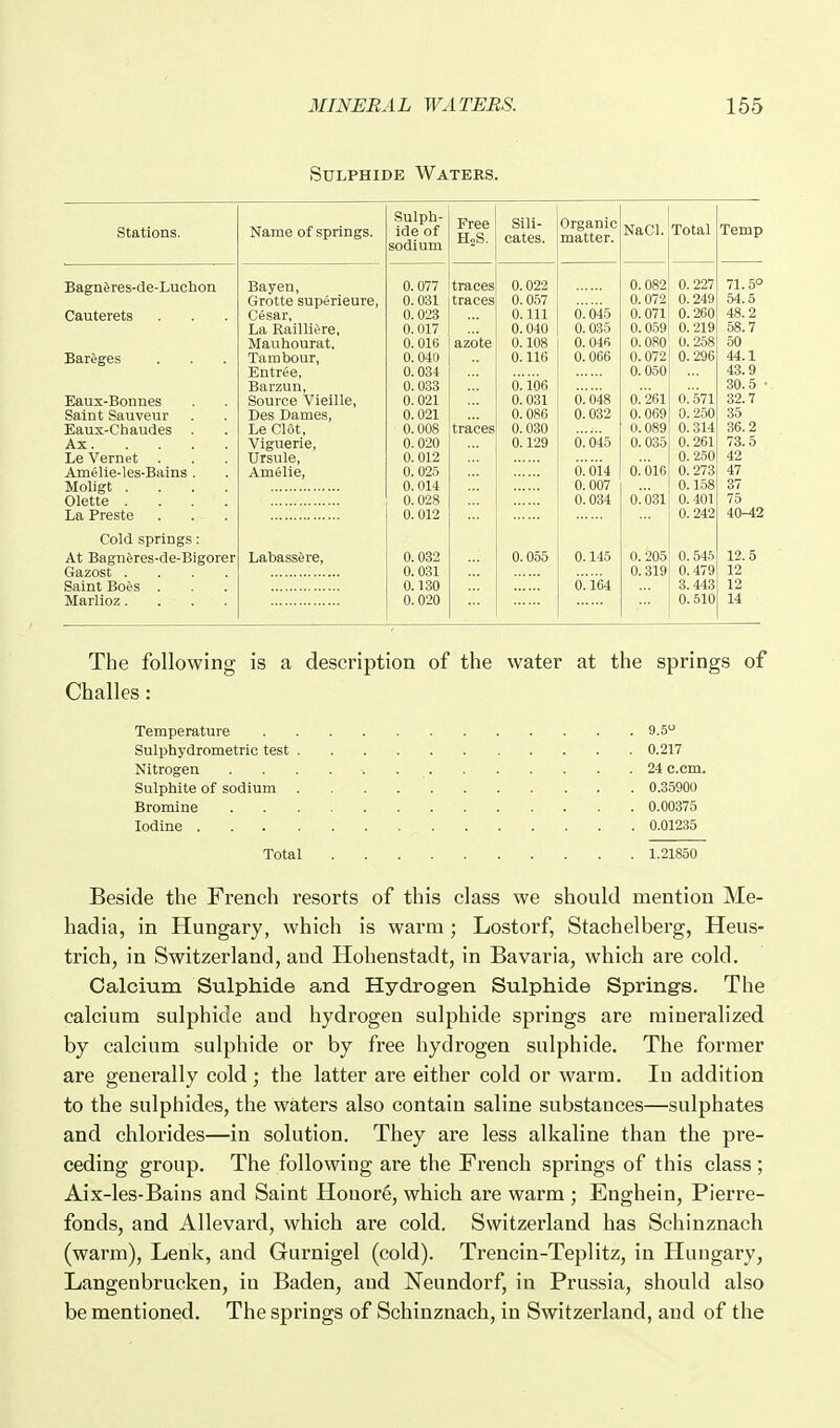 SuLPHiDK Waters. stations. Bagn&res-de-Luchon Cauterets Bareges Eaux-Bonnes Saint Sauveur Eaux-Chaudes . Ax. Le Vernet . Amelie-les-Bains . Moligt . Olette . La Preste Cold springs: At Bagn6res-de-Bigorer Gazost .... Saint Boes . Marlioz.... Name of springs. Bay en, Grotte superieure, Cesar, La Railliere, Mauhourat, Tambour, Entree, Barzun, Source Vieille, Des Dames, Le Clot, Viguerie, Ursule, Amelie, Labassire, Sulph- ide of sodium 0.077 0.031 0.023 0.017 0. 016 0.040 0.034 0.033 0.021 0.021 0.008 0.020 0.012 0.025 0.014 0.028 0.012 0.0B2 0.031 0.130 0.020 Free HoS. Sili- cates. traces traces azote traces 0.022 0.057 0. Ill 0.040 0.108 0.116 0.106 0.031 0.086 0.030 0.129 0.055 Organic matter. 0.045 0.035 0.046 0.066 0.048 0.032 0.045 0.014 0.007 0.034 0.145 0.'l64 NaCl. Total 0.082 0.227 0.072 0.249 0.07i; 0.260 0.059 0.219 0.080 0.258 0.072 0.296 0.0501 ... 0.261 0.069 0.089 0.035 0.016 o.'osi 0.571 0.250 0.314 0.261 0. 250 0.273 0.158 0.401 0.242 0.205 ! 0.545 0.3191 0.479 3.443 0.510 Temp 71.5° 54.5 48.2 58.7 50 44.1 43.9 30.5 • 32.7 35 36.2 73.5 42 47 37 75 40-42 12.5 12 12 14 The following is a description of the water at the springs of Challes: Temperature 9.5 Sulphydrometric test 0.217 Nitrogen 24 c.cm. Sulphite of sodium 0.35900 Bromine 0.00375 Iodine 0.01235 Total 1.21850 Beside the French resorts of this class we should mention Me- hadia, in Hungary, which is warm; Lostorf, Stachelberg, Heus- trich, in Switzerland, and Hohenstadt, in Bavaria, which are cold. Calcium Sulphide and Hydrog-en Sulphide Springs. The calcium sulphide and hydrogen sulphide springs are mineralized by calcium sulphide or by free hydrogen sulphide. The former are generally cold; the latter are either cold or Avarra. In addition to the sulphides, the waters also contain saline substances—sulphates and chlorides—in solution. They are less alkaline than the pre- ceding group. The following are the French springs of this class ; Aix-les-Bains and Saint Houore, which are warm ; Enghein, Pierre- fends, and Allevard, which are cold. Switzerland has Schinznach (warm), Lenk, and Gurnigel (cold). Trencin-Teplitz, in Hungary, Langenbrucken, in Baden, and Neundorf, in Prussia, should also be mentioned. The springs of Schinznach, in Switzerland, and of the