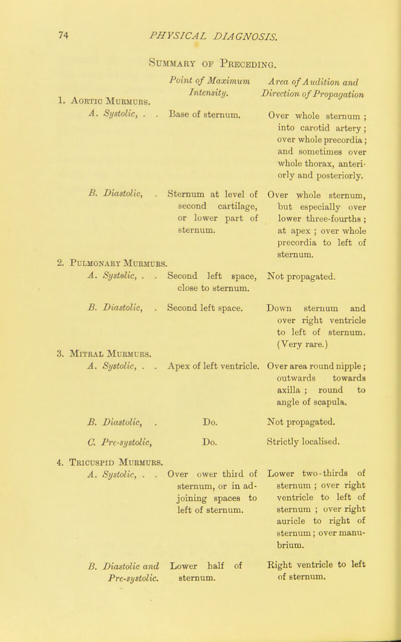 Summary of Preceding. 1. AOHTIC MUKMCES. A. Systolic, . Point of Maximum Intensity. Base of sternum. B. Diastolic, Sternum at level of second cartilage, or lower part of sternum. 2. Pulmonary Murmurs. A. Systolic, . . Second left space, close to sternum. P. Biastolic, . Second left space. 3. Mitral Murmurs. A. Systolic, . Area of Audition and Direct ion of Propagation Over whole sternum ; into carotid artery; over whole precordia; and sometimes over whole thorax, anteri- orly and posteriorly. Over whole sternum, but especially over lower three-fourths ; at apex ; over whole precordia to left of sternum. Not propagated. Down sternum and over right ventricle to left of sternum. (Very rare.) Apex of left ventricle. Over area round nipple; outwards towards axilla ; round to angle of scapula. P. Diastolic, C. Presystolic, 4. Tricuspid Murmurs. A. Systolic, . . Do. Do. Over ower third of sternum, or in ad- joining spaces to left of sternum. Not propagated. Strictly localised. Lower two - thirds of sternum ; over right ventricle to left of sternum ; over right auricle to right of sternum; over manu- brium. P. Diastolic and Lower half of Right ventricle to left Presystolic. sternum. of sternum.