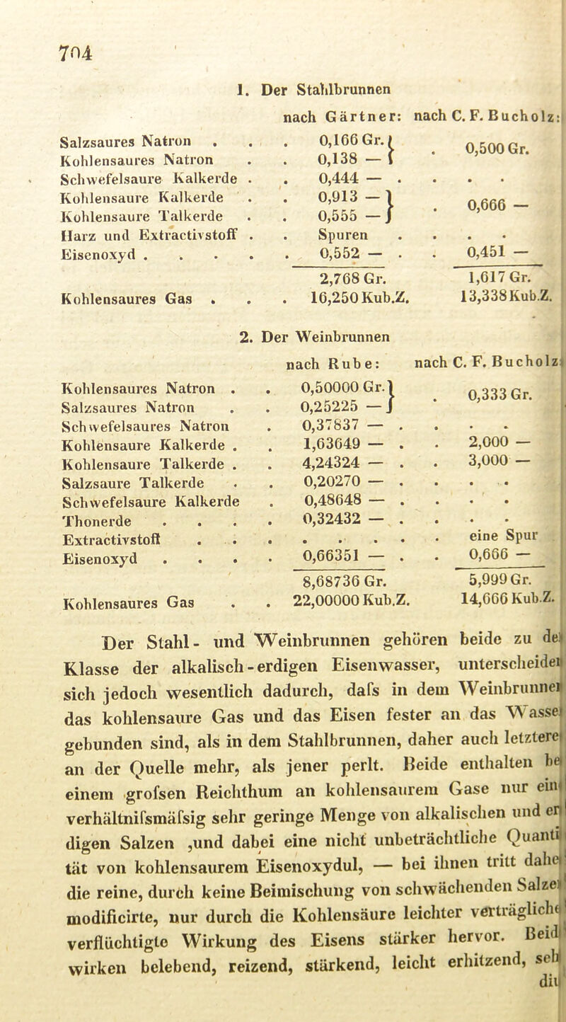 1. Der Stahlbrunnen nach Gärtner: nach C. F. Bucholz:| Salzsaures Natron Kohlensaures Natron . 0,166 Gr./ 0,138 — \ • 0,500 Gr. Schwefelsäure Kalkerde . . 0,444 — . • • • Kohlensäure Kalkerde 0,913 — 1 0,666 — Kühlensaui’e Talkerde 0,555 — J Harz und Extractivstoff . . Spuren • • • Eisenoxyd . . . . 0,552 — . « • 0,451 — 2,768 Gr, 1,617 Gr. Kohlensaures Gas • . 16,250 Kuh.Z. 13,338 Kub.Z. 2. Der Weinbrunnen nach Ruhe: nach C. F. Bucholz: Kohlensaures Natron . • 0,50000 Gr. 1 0,333 Gr. Salzsaures Natron 0,25225 — J Schwefelsaures Natron 0,37837 — . . Kohlensäure Kalkerde . 1,63649 — . 2,000 — Kohlensäure Talkerde . 4,24324 — . 3,000 — Salzsaure Talkerde 0,20270 — . • ■ • Schwefelsäure Kalkerde 0,48648 — . « • Thonerde 0,32432 — . • • eine Spur Eisenoxyd . . . 0,66351 — . 0,666 — i 8,68736 Gr. 5,999 Gr. Kohlensaures Gas • 22,00000 Kuh.Z. 14,666 Kuh.Z. Der Stahl- und Weinbrunnen gehören beide zu dei) Klasse der alkalisch-erdigen Eisenwasser, untersclieide» sich jedoch wesentlich dadurch, dafs in dem Weinbrimner das kohlensaure Gas und das Eisen fester an das Wassei gebunden sind, als in dem Stahlbrunnen, daher auch letztereij an der Quelle mehr, als jener perlt. Beide enthalten bet^ einem grofsen Reichthum an koiilensaurera Gase nur euH verhältnifsmäfsig sehr geringe Menge von alkalischen und ehl digen Salzen ,und dabei eine nicht unbeträchtliche Quantil tat von kohlensaurem Eisenoxydul, — bei ihnen tritt dahej: die reine, dureh keine Beimischung von schwächenden Salzel, modiiicirte, nur durch die Kohlensäure leichter verträgliche verflüchtigte Wirkung des Eisens stärker hervor. Beidj wirken belebend, reizend, stärkend, leicht erhitzend, seW^