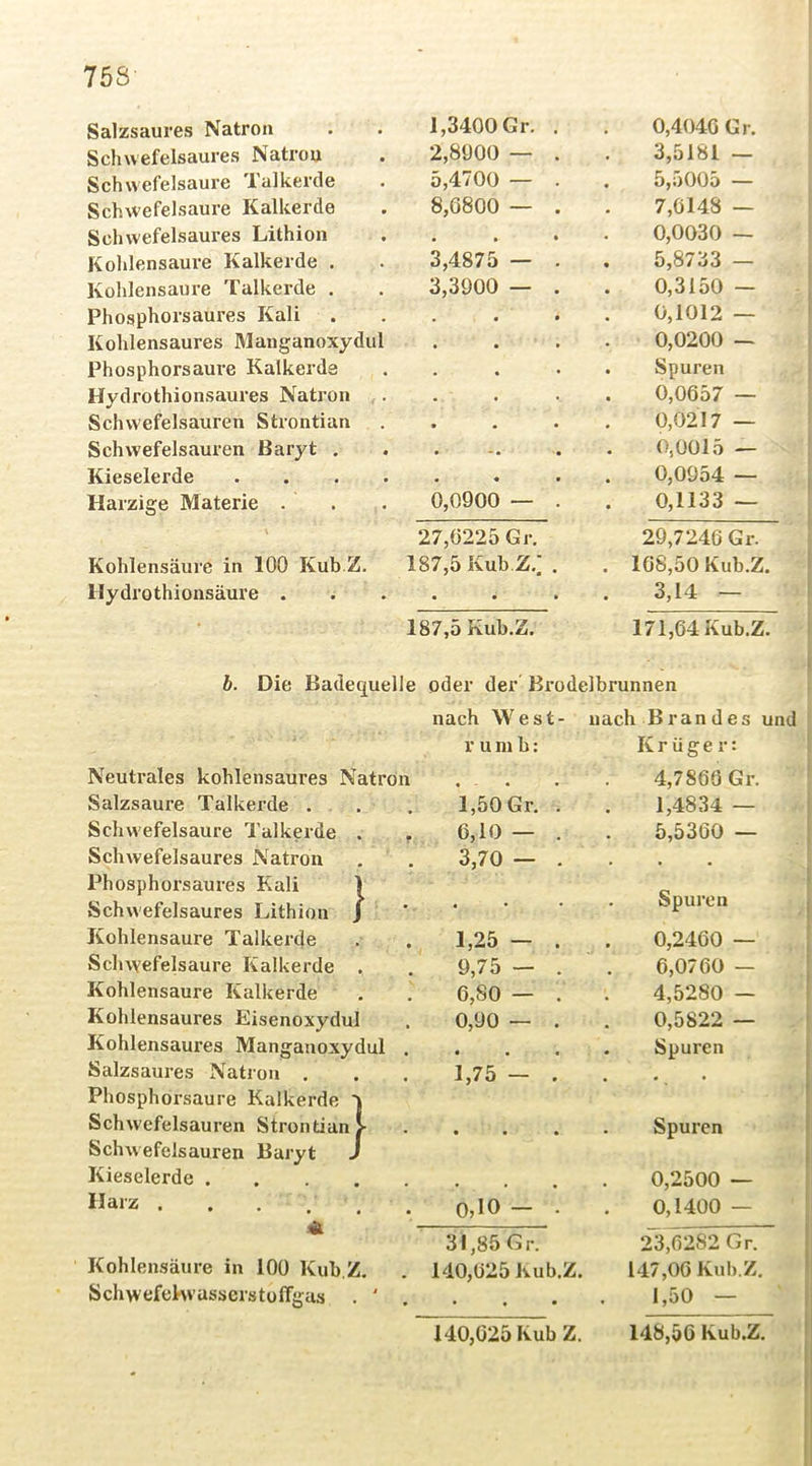 Salzsaures Natron 1,3400 Gr. . 0,4040 Gr. Schwefelsaures Natrou 2,8000 — . 3,5181 — Schwefelsäure Talkercle 5,4700 — . 5,5005 — Schwefelsäure Kalkerde 8,6800 — . 7,6148 — Schwefelsaures Lithion • • • • • 0,0030 — Kohlensäure Kalkerde . 3,4875 — . 5,8733 — Kohlensäure Talkerde . 3,3900 — . 0,3150 — Phosphorsaures Kali 0,1012 — Kohlensaures Manganoxydul .... 0,0200 — Phosphorsaure Kalkerde Spuren Hydrothionsaures Natron 0,0657 — Schwefelsäuren Strontian 0,0217 — Schwefelsäuren Baryt . 0,0015 — Kieselerde 0,0954 — Harzige Materie . 0,0900 — . 0,1133 — 27,6225 Gr. 29,7246 Gr. Kohlensäure in 100 Kub Z. 187,5 Kub.Z.^ . 108,50 Kub.Z. Hydrothionsäure . • • • * • 3,14 — 187,5 Kub.Z. 171,64 Kub.Z. b. Die Badequelle oder der Bi-odelbrunnen nach West- nach Brandes und r u m b; Krüge r: Neutrales kohlensaures Natron ... 4,7866 Gr. Salzsaure Talkerde . 1,50 Gr. . 1,4834 — Schwefelsäure Talkerde 6,10 — . 5,5360 — Schwefelsaures Natron 3,70 — . . Phosphorsaures Kali 1 Schwefelsaures Lithion J 1 • Spuren Kohlensäure Talkerde 1,25 - . 0,2460 — Schwefelsäure Kalkerde 9,75 — . 6,0760 — Kohlensäure Kalkerde 6,80 — . 4,5280 — Kohlensaures Eisenoxydu] 0,90 — . 0,5822 — Kohlensaures Manganoxydul . . . . . Spuren Salzsaures Natrou . 1,75 — . • • Phosphorsaure Kalkerde i Schwefelsäuren Strontian  Spuren Schwefelsäuren Baryt J Kieselerde . . . . 0,2500 — Harz . . 0,10 - . . 0,1400 — 31,85 Gr. 23,(1282 Gr. Kohlensäure in 100 Kub.Z, . 140,025 Kub.Z. 147,00 Kub.Z, Schwefehvasserstüffjjus . ' 1,50 — 140,025 Kub Z. 148,50 Kub.Z.