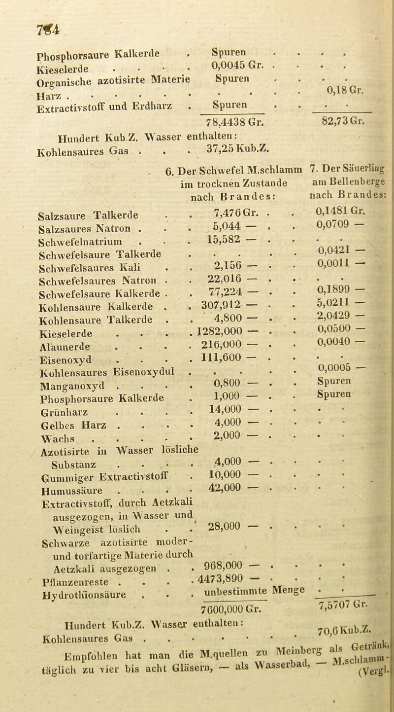 7^4 Spuren 0,0045 Gr. Spuren Phosphorsaure Kalkerde Kieselerde . • • • Organische azotisiite IVIaterie Harz Extractivstoff und Erdharz ^,4438 Gr. Hundert Kub.Z. Wasser enthalten: Kohlensaüres Gas . . • 37,25 Kub.Z. Spuren • « 0,18 Gr. 82,73 Gr. 6. Der Schwefel M.schlamm 7. Der Säuerling Salzsaure Talkerde Salzsaures Natron . Schwefelnatrium Schwefelsäure Talkerde Schwefelsaures Kali Schwefelsaures Natron . Schwefelsäure Kalkerde . Kohlensäure Kalkerde . Kohlensäure Talkerde Kieselerde Alaunerde Eisenoxyd Kohlensaures Eiseiioxydul Manganoxyd . . Phosphorsaui’e Kalkerde Grünharz Gelbes Harz . . . Wachs . . . • Azotisirte in Wasser lösliche Substanz Gumniiger Extractivstoff Humussäure Extractivstoff, durch Aetzkal ausgezogen, in Wasser unc im trocknen Zustande nach Brande 7,476 Gr. 5,044 — 15,582 — W^eingeist löslich Schwarze azotisirte moder und torfartige IVIaterie durc Aetzkali ausgezogen . Pllanzenreste . Hydrothlonsäure 2,150 — 22,016 — 77,224 — 307,912 — 4,800 — 1282,000 — 216,000 — 111,600 — 0,800 1,000 14,000 4.000 2.000 4,000 10,000 42,000 28,000 — 968,000 4473,890 7600,000 Gr. W'asser enthalten: am Bellen berge nach Brandes: 0,1481 Gr. 0,0709 — 0,0421 — 0,0011 — 0,1899 — 5,0211 — 2,0429 — 0,0500 — 0,0040 — 0,0005 — Spuren Spuren unbestimmte Menge 7,5707 Gr. 70,6 Kub.Z. Hundert Kub.Z. Kohlensaures Gas .-kl Empfohlen hat man die M.quellen zu täglich zu vier bis acht Gläsern, als V>asser a(, (V'^ergl*!