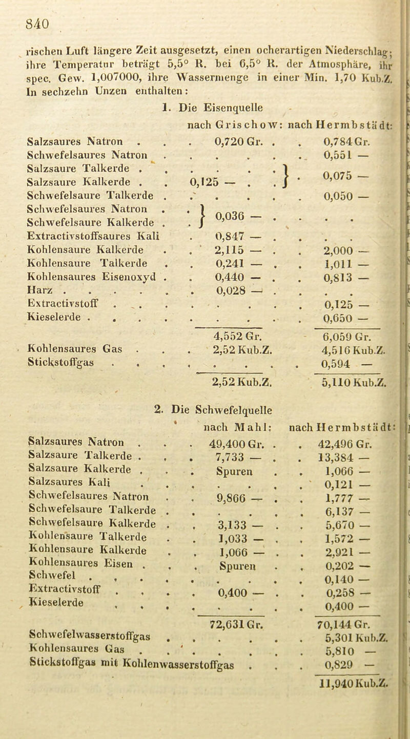 rischen Luft längere Zeit ausgesetzt, einen ocherartigen Niederschlag; ihre Temperatur beträgt 5,5° R. bei 0,5° R. der Atmosphäre, ihr spec. Gew. 1,007000, ihre Wassermenge in einer Min. 1,70 Kub.Z. In sechzehn Unzen enthalten: 1. Die Eisenquelle nach Grischow: nach Hermbstädt: Salzsaures Natron 0,720 Gr. . 0,784 Gr. Schwefelsaures Natron « • w • 0,551 — Salzsaure Talkerde . Salzsaure Kalkerde . . 0,125 — . 0,075 — Schwefelsäure Talkerde . • • • t 0,050 — Schwefelsaures Natron Schwefelsäure Kalkerde . * 1 0,036 — . • • Extractivstoffsaures Kali 0,847 — . • • Kohlensäure Kalkerde . ‘ 2,115 — . 2,000 — Kohlensäure Talkerde 0,241 — . 1,011 — Kohlensaures Eisenoxyd . 0,440 - . 0,813 — Harz 0,028 — . • • Extractivstoff . , . • • • • 0,125 - Kieselerde .... • • * • ■ 0,650 — 4,552 Gr. - 6,059 Gr. Kohlensaures Gas . ' 2,52 Kub.Z. 4,516 Kub.Z. Stickstolfgas ♦ • • • • 0,594 — 2,52 Kub.Z. 5,110 Kub.Z. 2. Die Schwefelquelle * nach Mahl: nach Hermbstädl Salzsaures Natron . . 49,400 Gr. . 42,496 Gr. Salzsaure Talkerde , . 7,733 — . 13,384 — Salzsaure Kalkerde . . Spuren 1,066 — Salzsaures Kali 0,121 — Schwefelsaures Natron 9,866 — . 1,777 — Schwefelsäure Talkerde 6,137 — Schwefelsäure Kalkerde 3,133 — . 5,670 — Kohlensäure Talkerde 1,033 — , 1,572 — Kohlensäure Kalkerde 1,006 — . 2,921 — Kohlensaures Eisen . . Spuren 0,202 — Schwefel . , 0,140 — Extractivstoff 0,400 — . 0,258 — Kieselerde • * • • 0,400 — Schwefelwasserstolfgas 72,631 Gr. • * • • 70,144 Gr. 5,301 Kub.Z. Kohlensaures Gas 1 5,810 — Stickstolfgas mit Kohlenwasserstolfgas 0,829 — 11,940 Kub.Z.