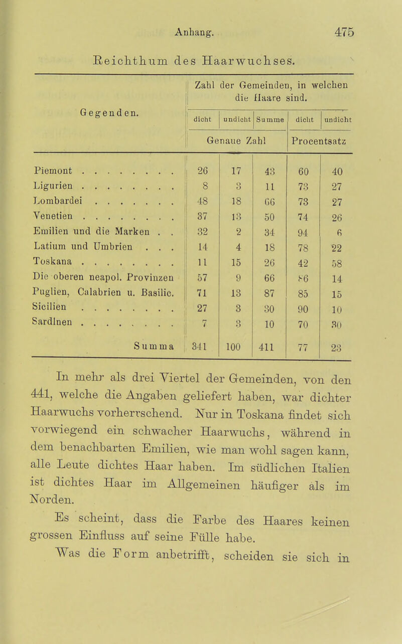 E-eichthum des Haarwuchses. ^ 1 Zahl der Gemeinden, in welchen V-' w V> XX U \j lAm 1 die flaare sind. dicht undicht Summe dicht undicht ' Genaue Zahl Procentsatz 26 17 43 60 40 8 O 11 73 27 48 18 (56 73 27 37 13 50 74 26 Emilien und die Marken . . 32 2 34 94 fi Latium und Umbrien . , . i 14 4 18 78 22 11 15 26 42 58 Die oberen neapol. Provinzen 57 9 66 ^6 14 Puglien, Calabrien u. ßasilic. 71 13 87 85 15 Sicilien 27 3 30 90 10 Sardinen .... i 7 o f'> 10 70 30 Summa 341 100 411 77 23 In mehr als drei Viertel der Gemeinden, von den 441, welche die Angaben geliefert haben, war dichter Haarwuchs vorherrschend. Nur in Toskana findet sich vorwiegend ein schwacher Haarwuchs, während in dem benachbarten Emilien, wie man wohl sagen kann, alle Leute dichtes Haar haben. Im südlichen Italien ist dichtes Haar im Allgemeinen häufiger als im Norden. Es scheint, dass die Farbe des Haares keinen grossen Einfluss auf seine Fülle habe. Was die Form anbetriffifc, scheiden sie sich in