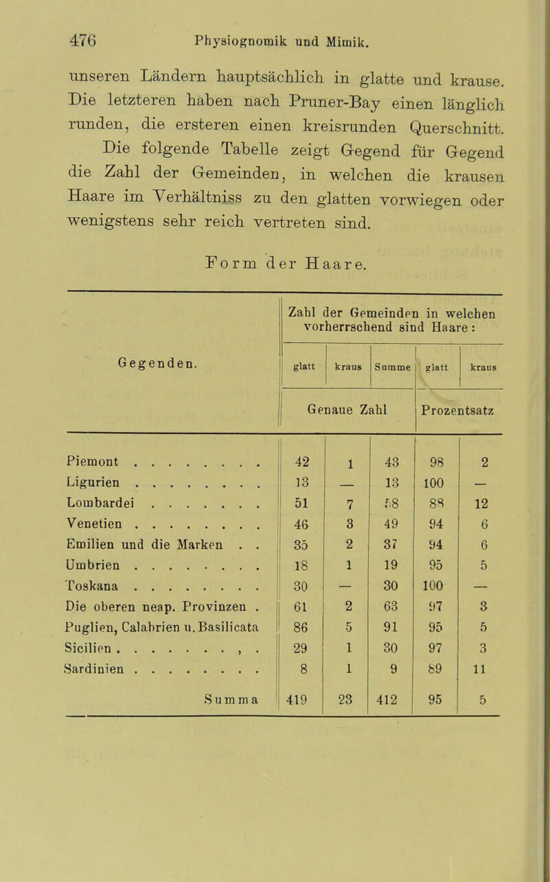 unseren Ländern hauptsächlich in glatte und krause. Die letzteren haben nach Pruner-Bay einen länglich runden, die ersteren einen kreisrunden Querschnitt. Die folgende Tabelle zeigt Gegend für Gegend die Zahl der Gemeinden, in welchen die krausen Haare im Verhältniss zu den glatten vorwiegen oder wenigstens sehr reich vertreten sind. Form der Haare. Zahl der Gemeinden in welchen vorherrschend sind Haare: Gegenden. glatt kraus Samme glatt kraus 1 Genaue Zahl Prozentsatz Piemont 42 1 43 98 2 13 13 100 51 7 f.8 8S 12 46 3 49 94 6 Emilien und die Marken . . 35 2 37 94 6 18 1 19 95 5 30 30 100 Die oberen neap. Provinzen . 61 2 63 97 3 Puglien, Calabrien u.Basilicata 86 5 91 95 5 29 1 30 97 3 8 1 9 89 11 Summa 419 23 412 95 5