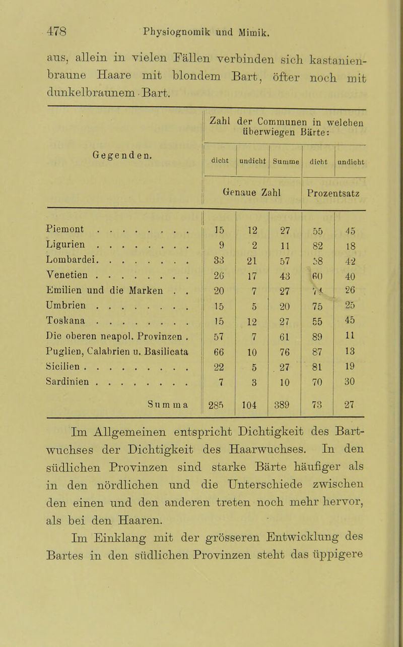 aus, allein in vielen Fällen verbinden sich kastanien- braune Haare mit blondem Bart, öfter noch mit dunkelbraunem • Bart, Gegenden. Zahl der Communen in welchen überwiegen Bärte: 1 j dicht undicht Summe dicht undicht Genaue Zahl Prozentsatz 15 12 27 55 45 9 2 11 82 18 3B 21 57 58 42 26 17 43 60 40 Lmilien und die Marken . . 20 7 27 V< 26 15 5 20 75 25 15 12 27 55 45 Die oberen neapol. Provinzen . 57 7 61 89 11 Puglien, Calahrien u. Basilicata 66 10 76 87 13 22 5 . 27 81 19 7 3 10 70 30 Summa 285 104 389 73 27 Im Allgemeinen entspricht Dichtigkeit des Bart- wuchses der Dichtigkeit des Haarwuchses, In den südlichen Provinzen sind starke Bärte häufiger als in den nördlichen und die Unterschiede zwischen den einen und den anderen treten noch mehr hervor, als bei den Haaren, Im Einklang mit der grösseren Entwicklung des Bartes in den südlichen Provinzen steht das üppigere