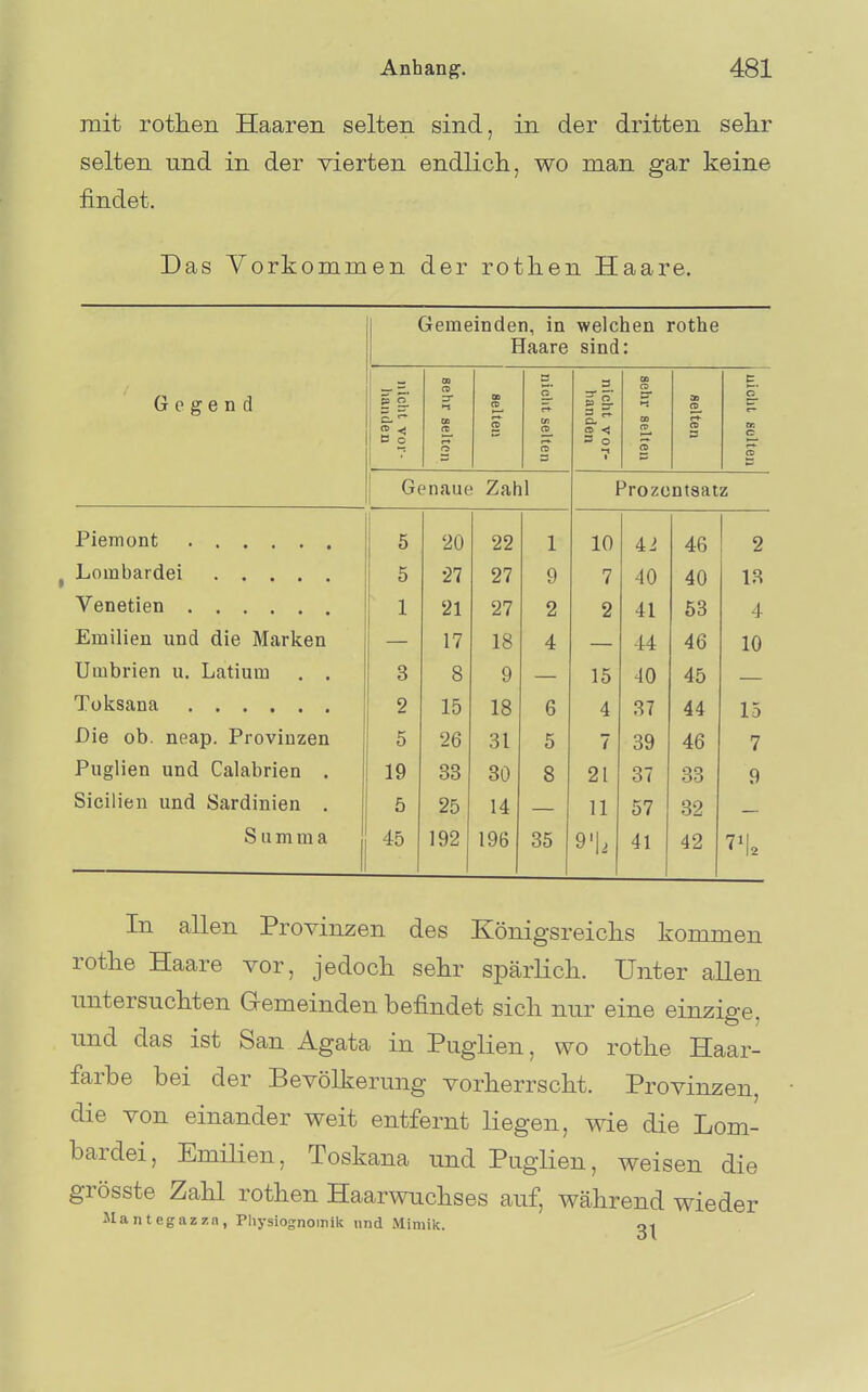 mit rothen Haaren selten sind, in der dritten selir selten und in der vierten endlich, wo man gar keine findet. Das Vorkommen der rothen Haare. Gemeinden, in welchen rothe Haare sind: Gegend nicht vor- sehr selten selten niolit selten nicht vor- handen sehr selten selten C o er c— m c CO Genaue Zahl Prozentsatz 5 20 22 1 10 4i 46 2 Lombardei 5 •27 27 9 7 40 40 13 1 21 27 2 2 41 53 4 Emilien und die Marken 17 18 4 44 46 10 Umbrien u. Latium . . 3 8 9 15 40 45 2 15 18 6 4 37 44 15 Die ob. neap. Provinzen 5 26 31 5 7 39 46 7 Puglien und Calabrien . 19 33 30 8 21 37 33 9 Sicilien und Sardinien . 5 25 14 11 57 32 Summa j 45 192 196 35 9'l2 41 42 ' I2 In allen Provinzen des Königsreichs kommen rotke Haare vor, jedoch sehr spärlich. Unter allen untersuchten Gemeinden befindet sich nur eine einzige, und das ist San Agata in Puglien, wo rothe Haar- farbe bei der Bevölkerung vorherrscht. Provinzen, die von einander weit entfernt liegen, wie die Lom- bardei, EmiHen, Toskana und Puglien, weisen die grösste Zahl rothen Haarwuchses auf, während wieder Mantegazza, Physiognomiit und Miniilt. 01