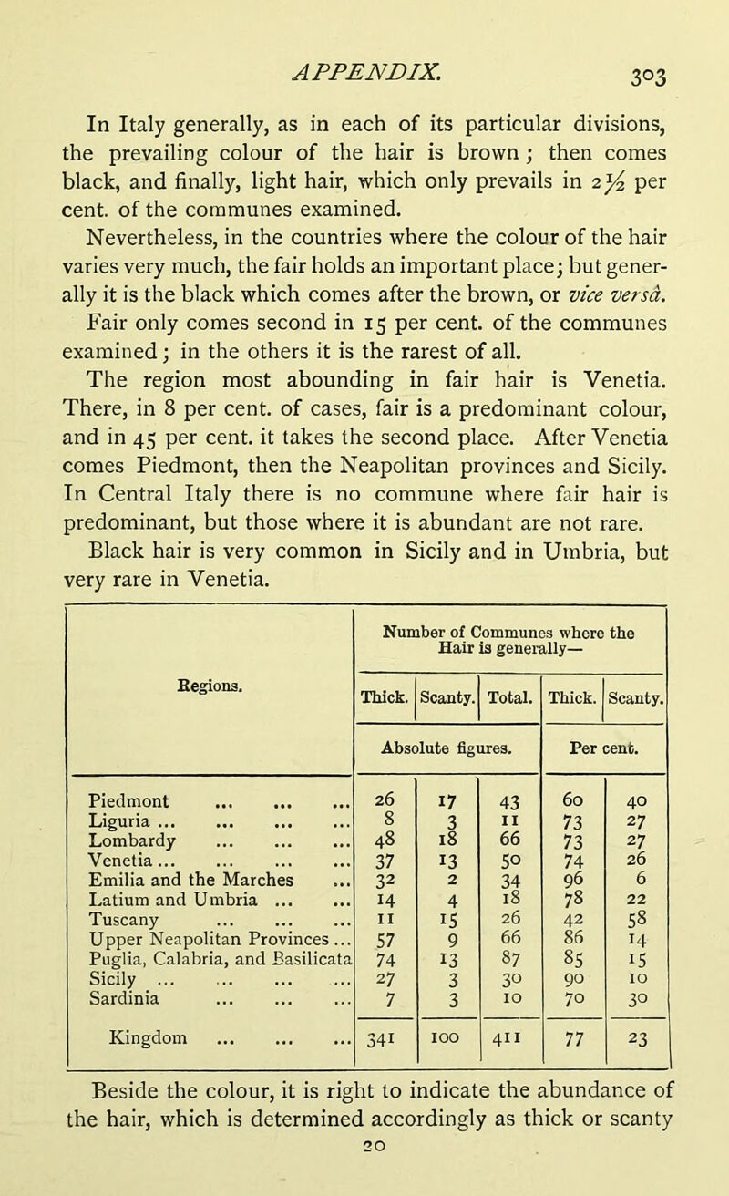 In Italy generally, as in each of its particular divisions, the prevailing colour of the hair is brown ; then comes black, and finally, light hair, which only prevails in 2^ per cent, of the communes examined. Nevertheless, in the countries where the colour of the hair varies very much, the fair holds an important place; but gener- ally it is the black which comes after the brown, or vice versa. Fair only comes second in 15 per cent, of the communes examined; in the others it is the rarest of all. The region most abounding in fair hair is Venetia. There, in 8 per cent, of cases, fair is a predominant colour, and in 45 per cent, it takes the second place. After Venetia comes Piedmont, then the Neapolitan provinces and Sicily. In Central Italy there is no commune where fair hair is predominant, but those where it is abundant are not rare. Black hair is very common in Sicily and in Umbria, but very rare in Venetia. Begions. Number of Communes where the Hair is generally— Thick. Scanty. Total. Thick. Scanty. Absolute figures. Per cent. Piedmont 26 17 43 60 40 Liguria ... 8 3 II 73 27 Lombardy 48 18 66 73 27 Venetia... 37 13 50 74 26 Emilia and the Marches 32 2 34 96 6 Latium and Umbria ... 14 4 18 78 22 Tuscany II 15 26 42 58 Upper Neapolitan Provinces... 57 9 66 86 14 Puglia, Calabria, and Basilicata 74 13 87 85 15 Sicily 27 3 30 90 IO Sardinia 7 3 10 70 30 Kingdom 34i IOO 411 77 23 Beside the colour, it is right to indicate the abundance of the hair, which is determined accordingly as thick or scanty 20