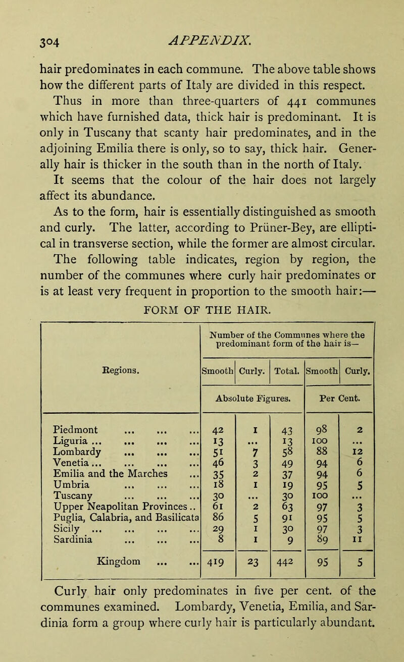 3°4 hair predominates in each commune. The above table shows how the different parts of Italy are divided in this respect. Thus in more than three-quarters of 441 communes which have furnished data, thick hair is predominant. It is only in Tuscany that scanty hair predominates, and in the adjoining Emilia there is only, so to say, thick hair. Gener- ally hair is thicker in the south than in the north of Italy. It seems that the colour of the hair does not largely affect its abundance. As to the form, hair is essentially distinguished as smooth and curly. The latter, according to Primer-Bey, are ellipti- cal in transverse section, while the former are almost circular. The following table indicates, region by region, the number of the communes where curly hair predominates or is at least very frequent in proportion to the smooth hair:— FORM OF THE HAIR. Regions. Number of the Communes where the predominant form of the hair is— Smooth Curly. Total. Smooth Curly. Absolute Figures. Per Cent. Piedmont 42 I 43 98 2 Liguria ... 13 ... 13 IOO ... Lombardy SI 7 58 88 12 Venetia... 46 3 49 94 6 Emilia and the Marches 35 2 37 94 6 Umbria 18 1 19 95 5 Tuscany 30 30 IOO Upper Neapolitan Provinces.. 61 2 63 97 3 Puglia, Calabria, and Basilicata 86 5 9i 95 5 Sicily 29 I 30 97 3 Sardinia 8 1 9 89 n Kingdom 419 23 442 95 5 Curly hair only predominates in five per cent, of the communes examined. Lombardy, Venetia, Emilia, and Sar- dinia form a group where curly hair is particularly abundant.