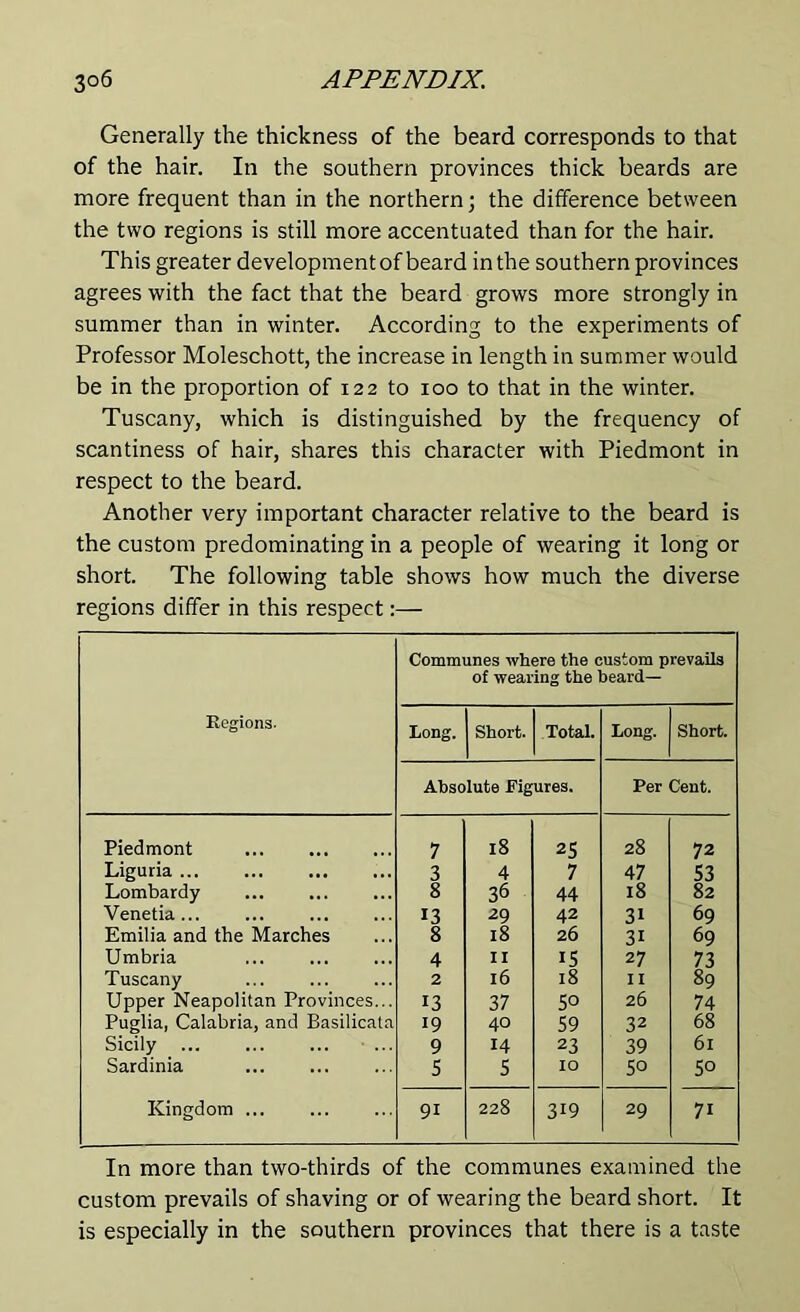 Generally the thickness of the beard corresponds to that of the hair. In the southern provinces thick beards are more frequent than in the northern; the difference between the two regions is still more accentuated than for the hair. This greater development of beard in the southern provinces agrees with the fact that the beard grows more strongly in summer than in winter. According to the experiments of Professor Moleschott, the increase in length in summer would be in the proportion of 122 to 100 to that in the winter. Tuscany, which is distinguished by the frequency of scantiness of hair, shares this character with Piedmont in respect to the beard. Another very important character relative to the beard is the custom predominating in a people of wearing it long or short. The following table shows how much the diverse regions differ in this respect:— Regions. Communes where the custom prevails of wearing the heard— Long. Short. Total. Long. Short. Absolute Figures. Per Cent. Piedmont 7 18 25 28 72 Liguria ... 3 4 7 47 53 Lombardy 8 36 44 18 82 Venetia... 13 29 42 31 69 Emilia and the Marches 8 18 26 3i 69 Umbria 4 II PS 27 73 Tuscany 2 16 18 II 89 Upper Neapolitan Provinces... 13 37 50 26 74 Puglia, Calabria, and Basilicata 19 40 59 32 68 Sicily 9 14 23 39 6l Sardinia 5 5 IO 50 50 Kingdom ... 91 228 319 29 7i In more than two-thirds of the communes examined the custom prevails of shaving or of wearing the beard short. It is especially in the southern provinces that there is a taste
