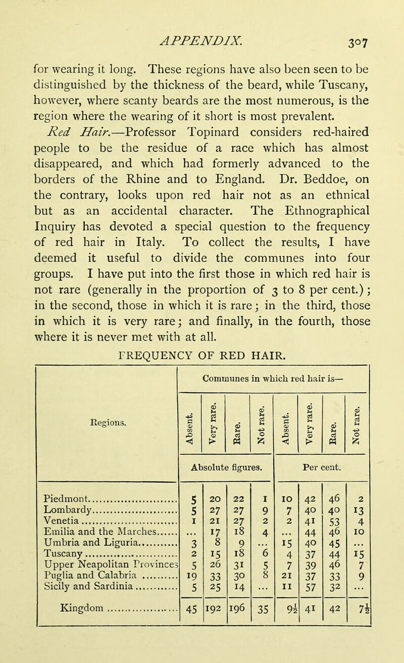 3°7 for wearing it long. These regions have also been seen to be distinguished by the thickness of the beard, while Tuscany, however, where scanty beards are the most numerous, is the region where the wearing of it short is most prevalent. Red Hair.—Professor Topinard considers red-haired people to be the residue of a race which has almost disappeared, and which had formerly advanced to the borders of the Rhine and to England. Dr. Beddoe, on the contrary, looks upon red hair not as an ethnical but as an accidental character. The Ethnographical Inquiry has devoted a special question to the frequency of red hair in Italy. To collect the results, I have deemed it useful to divide the communes into four groups. I have put into the first those in which red hair is not rare (generally in the proportion of 3 to 8 per cent.); in the second, those in which it is rare; in the third, those in which it is very rare; and finally, in the fourth, those where it is never met with at all. FREQUENCY OF RED HAIR. Regions. Communes in which red hair is— Absent. Very rare. Rare. Not rare. Absent. Very rare. Rare. Not rare. Absolute figures. Per cent. Piedmont 5 20 22 r 10 42 46 2 Lombardy 5 27 27 9 7 40 40 13 Venetia I 21 27 2 2 41 53 4 Emilia and the Marches 17 18 4 44 46 10 Umbria and Liguria 3 8 9 15 40 45 Tuscany 2 15 18 6 4 37 44 15 Upper Neapolitan Provinces 5 26 3i 5 7 39 46 7 Puglia and Calabria 19 33 30 8 21 37 33 9 Sicily and Sardinia 5 25 14 II 57 32 Kingdom 45 192 196 35 4i 42 7h