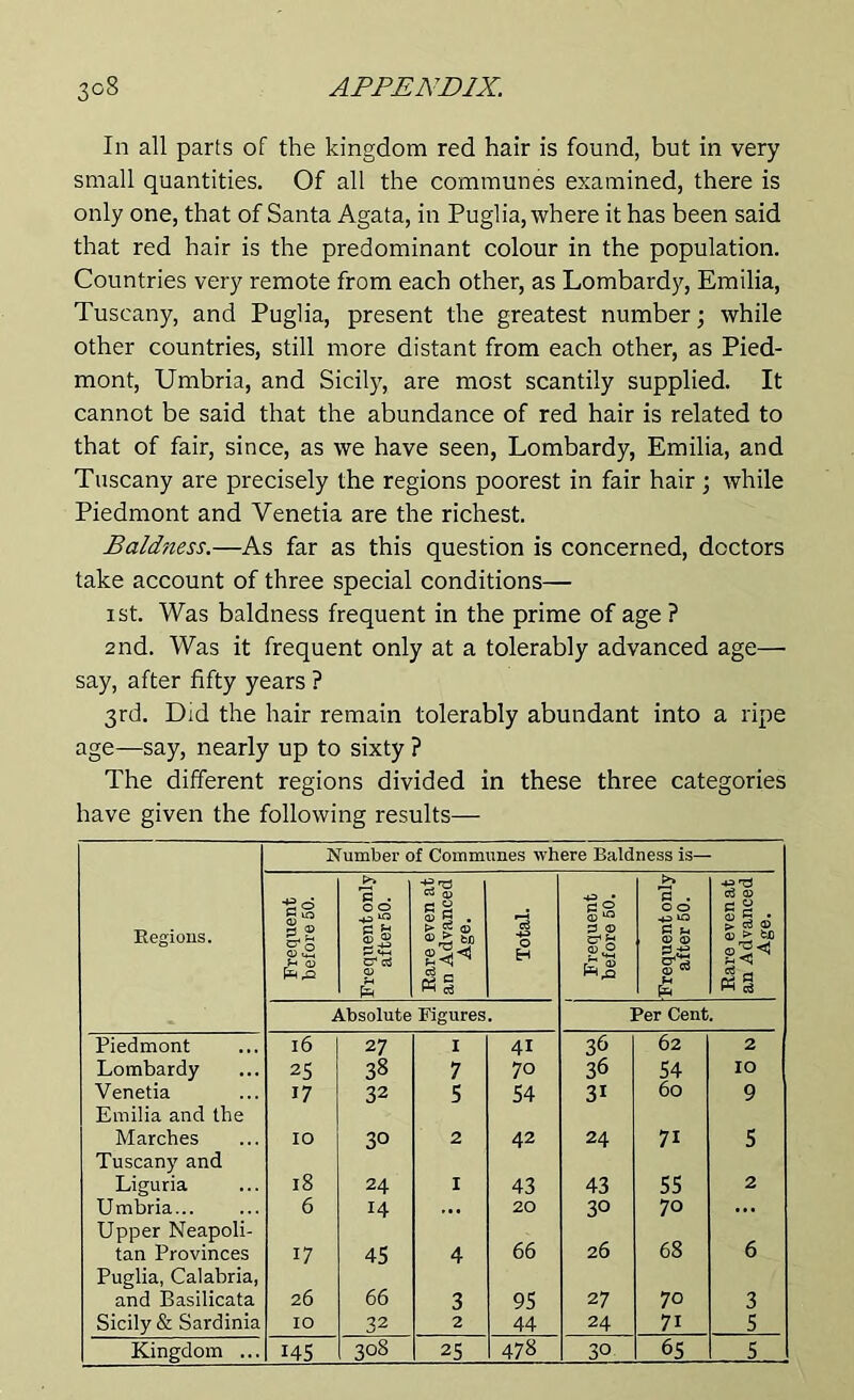 In all parts of the kingdom red hair is found, but in very small quantities. Of all the communes examined, there is only one, that of Santa Agata, in Puglia, where it has been said that red hair is the predominant colour in the population. Countries very remote from each other, as Lombardy, Emilia, Tuscany, and Puglia, present the greatest number; while other countries, still more distant from each other, as Pied- mont, Umbria, and Sicily, are most scantily supplied. It cannot be said that the abundance of red hair is related to that of fair, since, as we have seen, Lombardy, Emilia, and Tuscany are precisely the regions poorest in fair hair; while Piedmont and Venetia are the richest. Baldness.—As far as this question is concerned, doctors take account of three special conditions— ist. Was baldness frequent in the prime of age ? 2nd. Was it frequent only at a tolerably advanced age— say, after fifty years ? 3rd. Did the hair remain tolerably abundant into a ripe age—say, nearly up to sixty ? The different regions divided in these three categories have given the following results— Number of Communes where Baldness is— Regions. Frequent before 50. Frequent only after 50. Rare even at an Advanced Age. Total. Frequent before 50. Frequent only after 50. Rare even at an Advanced Age. Absolute Figures. Per Cent. Piedmont 16 27 I 41 36 62 2 Lombardy 25 38 7 70 36 54 IO Venetia 17 32 5 54 31 60 9 Emilia and the Marches 10 30 2 42 24 7i 5 Tuscany and Liguria 18 24 1 43 43 55 2 Umbria 6 14 ... 20 30 70 ... Upper Neapoli- tan Provinces 17 45 4 66 26 68 6 Puglia, Calabria, and Basilicata 26 66 3 95 27 70 3 Sicily & Sardinia IO 32 2 44 24 7i 5