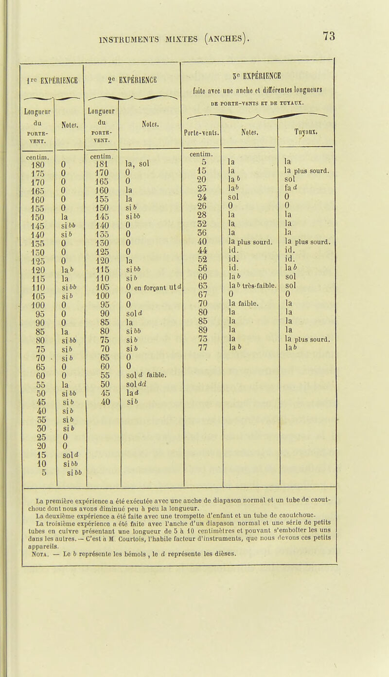 1« EXI'ÉIIIENCE 2 EXPËRIENGI! 3<> EXPÉRIENCE fililo avec une anclie cl (liffcrenles longueurs DE PORTE-VENTS BT DE TnïAUX. Longueur Longueur du du Noies. —  PORTE- poniE- Porte-vcnls. NqIcs, VBNI. VENT. centim. centim. cenlim. la la 180 0 181 la, sol 5 175 0 170 0 15 la la plus sourd. 170 0 165 0 20 la 6 sol 165 0 160 la 25 lab fad 160 0 155 la 24 sol 0 155 0 150 si b 26 0 0 150 la 145 sibb 28 la la 145 si 6b 140 0 32 la la 140 si 6 155 0 36 la la 155 0 150 0 40 la plus sourd. la plus sourd. ISO 0 125 0 44 ici. id. 125 0 120 la 52 id. id. 120 lab 115 sibb 56 id. la 6 115 la 110 sib 60 Ia6 sol 110 Sii<b 105 0 en forgant utd 63 la 6 très-faible. sol 105 sib 100 0 67 0 0 100 0 95 0 70 la faible. la 95 0 90 sold 80 la la 90 0 85 la 85 la la 85 la 80 si 66 89 la la 80 si 6b 75 sib 73 la la plus sourd. 75 si 6 lO sib 77 lab lab 70 • si 6 65 0 65 0 60 0 60 0 55 sold faible. 55 la 50 sol dd 50 si 6b 45 \ad 45 sib 40 sib 40 sib 55 sib 30 si b 25 0 20 0 15 solrf 10 si 6b 5 si bb La première expérience a été exécutée avec une anche de diapason normal et un tube de caout- chouc dont nous avons diminué peu îi peu la longueur. La deuxième expérience a été faite avec une trompette d'enfant et un tube de caoutchouc. La troisième expérience a été faite avec l'anclie d'un diapason normal et une série de petits tubes en cuivre présentant une longueur de 5 à 10 cenlimèires el pouvant s'emboîter les uns dons les autres. — C'est à M Courtois, l'habile fadeur d'instruments, que nous devons ces petits appareils. Nota. — Le b représente les bémols , le d représente les dièses.