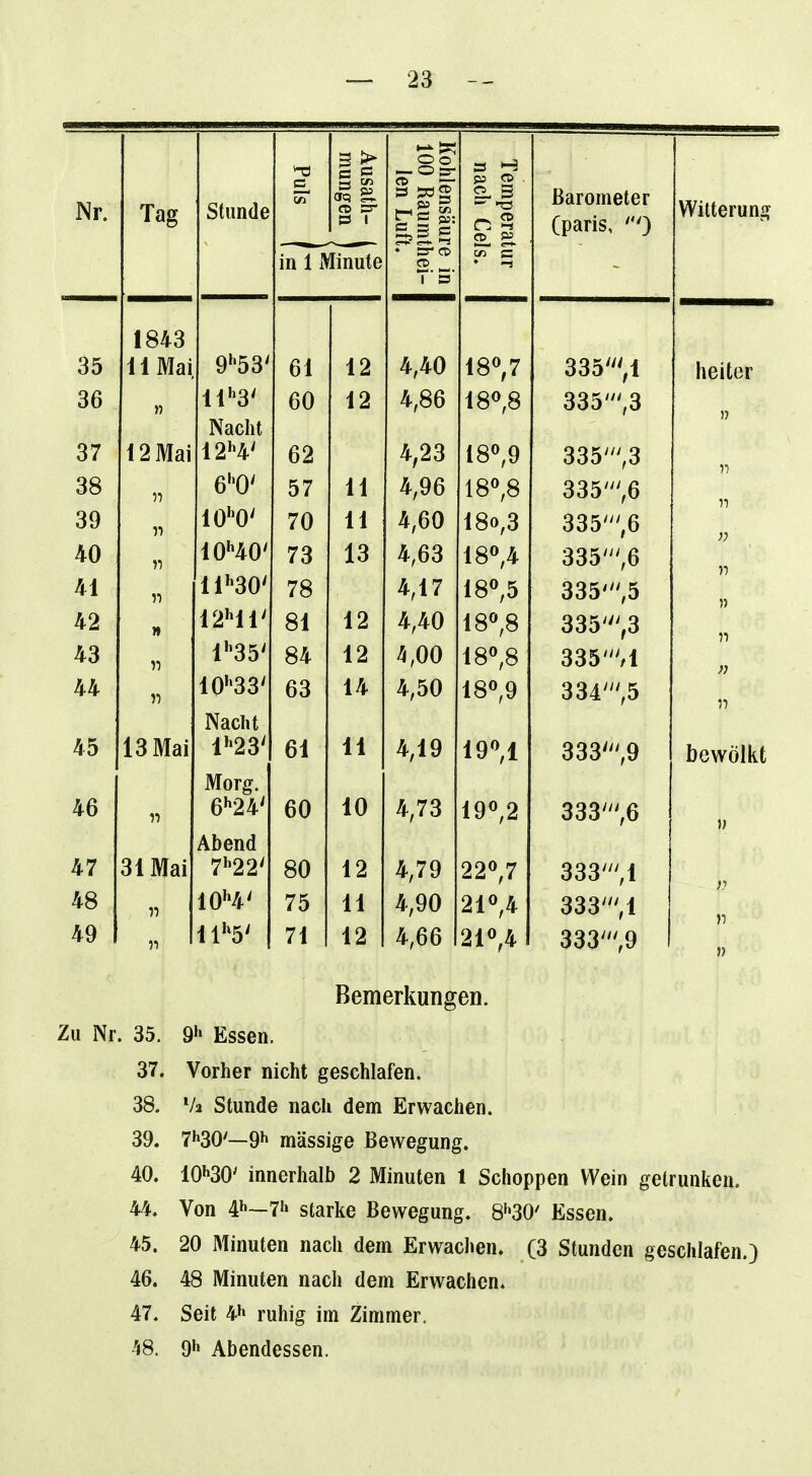 Nr. Ta g Stunde Puls 1 Ausath- 1 mungen j Kohlensäur 100 Räumt len Luft Temperal nach Cel Barometer (paris, 0 in 1 Minute ♦ SS' CO CO ^ 7' 5 ♦ 1843 oD 11 Mai V oo 61 12 4,40 18^,7 oo n 1 1 o 60 12 4,86 18^8 ODO ,a Nacht 37 12 Mai 12H' 62 4,23 180,9 335',3 38 II 6''0' 57 11 4 Qß lO ,o 335',6 39 ji 10''0' 70 11 4,DU ioO,o 335;6 40 1-) 10'^40' 7^ 1 o JL O 4,63 18V 335''',6 41 51 f7Q 7ö 4,17 18^,5 335',5 42 M 12M1' ol 1 Z 4,40 18^8 335',3 43 55 1''35' 84 12 4,00 18«,8 335M 44 55 10''33' Nacht 63 14 4,50 18«,9 334',5 13 Mai i aO 61 11 4,19 19M 333',9 46 55 Morg. 6'^24' Abend 60 10 4,73 19^,2 333',6 47 31 Mai 7''22' 80 12 4,79 22^7 333',1 48 55 75 11 4,90 21V 333',1 49 55 ll'»5' 71 12 4,66 21V 333',9 Bemerkungen. Witterung heiter 55 55 15 11 1) 55 )) 55 bewölkt }) )i n Zu Nr. 35. 9»' Essen. 37. Vorher nicht geschlafen. 38. Va Stunde nach dem Erwachen. 39. 7^30'—massige Bewegung. 40. 10^30' innerhalb 2 Minuten 1 Schoppen Wein getrunken. 44. Von 4»'—7'» starke Bewegung. 8''30' Essen. 45. 20 Minuten nach dem Erwachen. (3 Stunden geschlafen.) 46. 48 Minuten nach dem Erwachen. 47. Seit 4h ruhig im Zimmer. ^8. gl» Abendessen.