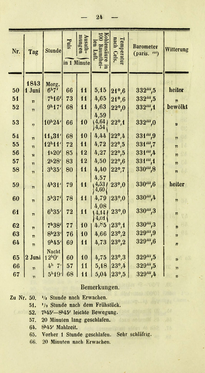 Nr. Tag Stunde j Puls 1 1 Ausalli- 1 mungen 1 Kohlensäui 1 100 Rauml 1 len Luf Tempera nach Gel Barometei (paris. ) Witterung in 1 Minute 2 ^ T'3' tmmmm 50 lo4o 1 Juni Morg. 66 11 21 ,0 332',5 heiter 51 « 7H6' 73 11 il ,0 332',5 n 52 9H7' 68 11 332',1 bewölkt 53 10*»24' 66 10 14,64) l4,54j 22^1 332''',0 u 54 « lKsr 68 10 000 Ä -5 4 ,4 331',9 11 55 12M1' 72 11 4,72 22^,5 331',7 11 56 lh20' 85 12 4,27 22«,5 331',4 n 57 2^28' 83 12 4,50 22^,6 331',1 11 58 )i 3'^35' 80 11 4,40 220,7 330',8 n 59 )i 4''31' 79 11 4,57 i4,53( i 4,oU j 23«,0 330',6 heiter 60 71 5»'37' 78 11 4,79 23«,0 330',4 11 61 62 T) 6^35' 7^38' 72 77 11 10 4,08 4,?^5 23^1 330''',3 330',3 n n OO QhOQ' O 76 10 4,66 23^2 329',9 T) QhKKl 69 11 4,73 23^,2 329^6 65 2 Juni i^düill 12''0' 60 10 4,75 23^,3 329',5 ]> 66 11 4'' 7' 57 11 5,18 23^,4 329',5 11 67 11 549' 68 11 5,04 230,5 329',4 » Bemerkungen. Zu Nr. 50. V2 Stunde nach Erwachen. 51, 'ja Stunde nach dem Frühstück. 52. 7H5'—8»45' leichte Bewegung. 57. 20 Minuten lang geschlafen. 64. 8^45' Mahlzeit. 65. Vorher 1 Stunde geschlafen. Sehr schläfrig. 66. 20 Minuten nach Erwachen.