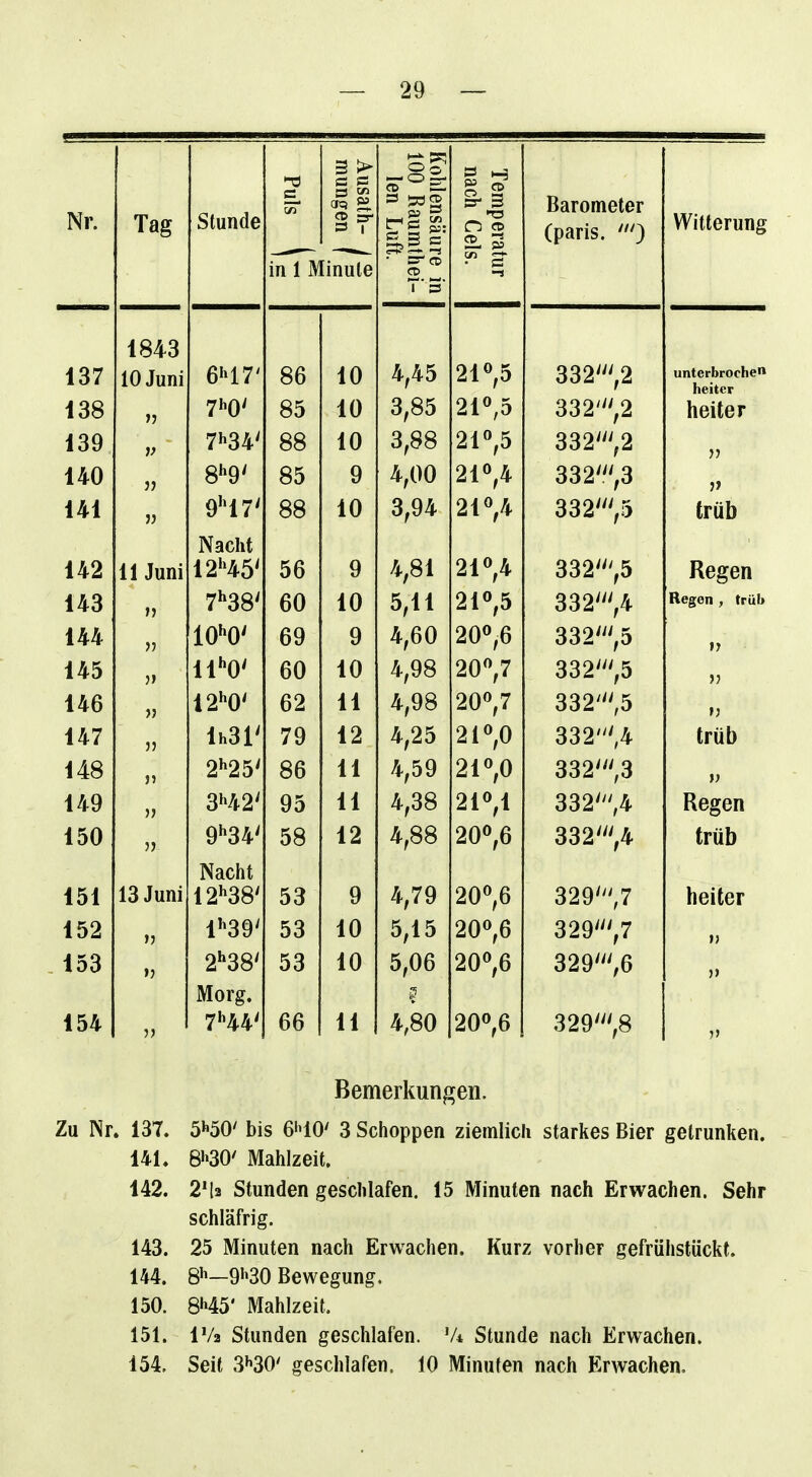 Nr. Tag Stunde Puls Ausath- mungen 1 Kohlensäu; 100 Raum len Luf Tempera nach Gel Barometer (paris. Witterung in 1 Minute re in thei- i. 1843 lu Julll 6hi7' 86 10 4,45 21 ,a 332',2 unterbrochen heiter 138 7ho/ 85 10 3,85 0 i 0 X 21,a 332',2 heiter i39 V 7*^04' 88 10 3,88 21,D 661 ,1 35 140 8''9' 85 9 4,00 21,4 332',3 3> 141 J) 9 1/ ' 88 10 3,94 21^,4 332 ,a trüb ih.9 II juni Nacht 56 9 4,81 21^ 4 Regen 1 H-O 4 OO 60 10 5,11 21°,5 Regen , trüb i kk lU u 69 9 4,60 20^,6 »3 i k^ 11''0' 111/ UVF 10 4,98 20^,7 33 14ß 12''0' 62 11 4,98 20*^,7 332',5 »3 147 3) lh31' 79 12 4,25 21^,0 332',4 trüb 148 J5 2^25' 86 11 4,59 21«,0 332',3 33 149 >J 3H2' 95 11 4,38 21^,1 0 0 ivV r 332',4 Regen 150 3) 9^34' 58 12 4,88 20^,6 332',4 trüb 151 13 Juni Nacht 12^^38' 53 9 4,79 20^,6 329',7 heiter 152 11,39/ 53 10 5,15 20^,6 329',7 » 153 »3 2**38' 53 10 5,06 20^,6 329',6 3) 154 3) Morg. 7^44' 66 11 4,80 20^,6 329',8 3» Bemerkungen. Zu Nr. 137. 5^50' bis 6^10' 3 Schoppen ziemlich starkes Bier getrunken. 141. 8i»30' Mahlzeit. 142. 2Ma Stunden geschlafen, 15 Minuten nach Erwachen. Sehr schläfrig. 143. 25 Minuten nach Erwachen. Kurz vorher gefrühstückt. 144. B'^—9»'30 Bewegung. 150. Bh45' Mahlzeit. 151. IV2 Stunden geschlafen. V* Stunde nach Erwachen. 154. Seit S^'SO' geschlafen. 10 Minuten nach Erwachen.