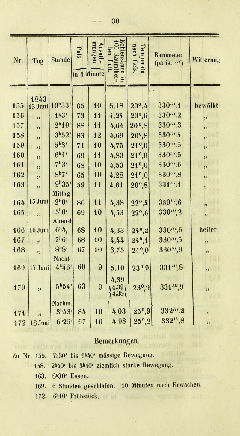 3 > es c Stunde CS VI (jq PS » sog Barometer Nr. Tag CD ^ ö T isäure in aumthei- Luft. CD ^ (paris. Witterung in 1 Minute 155 1843 lO Jlull 10''33' 65 10 5,18 20^,4 330',1 bewölkt 156 V lh3' 73 11 4,24 20*^,6 330',2 157 JJ 240' 88 11 4,64 20^8 330',3 ) 158 >) 3'*52' 83 12 4,69 20°,8 330',4 ? 159 J' 5^3' 71 10 4,75 21^,0 330',5 ) 160 ») 6H' 69 11 4,83 2r,o 330',5 10 1 3) < O 68 10 4,53 0 n 41 ,u ooi/ ,o » Ibi )' 65 10 4,28 21,0 ooU ,o 1 163 V 9'^35' Mittag 59 11 4,61 20^,8 331',! 3 104 10 JUIII ^' U 86 11 4,38 22^,4 odü ,0 )) loa n ADtJU a 69 10 4,53 22^,6 ooU ,^ >) lob 10 Juni 04, 68 10 4 33 24*^,2 OoU ,Q heiter 167 7'>6' 68 10 4,44 24°,1 330',5 3) 1 Oo » o o 67 10 3,75 qqn/// q 33 Nacht 169 17 Juni 4''46' 60 9 5,10 4,39 23^9 331'^8 33 170 5''54' 63 9 23^9 331'^9 3' Nachm. i4,38j 171 3H3' 84 10 4,03 25^9 1 332',2 172 18 Juni 6»'25' 67 10 ! 4,98 25^21 332^^8 )3 Bemerkungen. Zu Nr. 155, 7h30' bis 9'»40' massige Bewegung. 158. 2'^40' bis 3H0' ziemlich starke Bewegung. 1G3. 8^30' Essen. 169. 6 Stunden geschlafen. 10 Minuten nach p:rwachen. 172. CMC Frühstück.