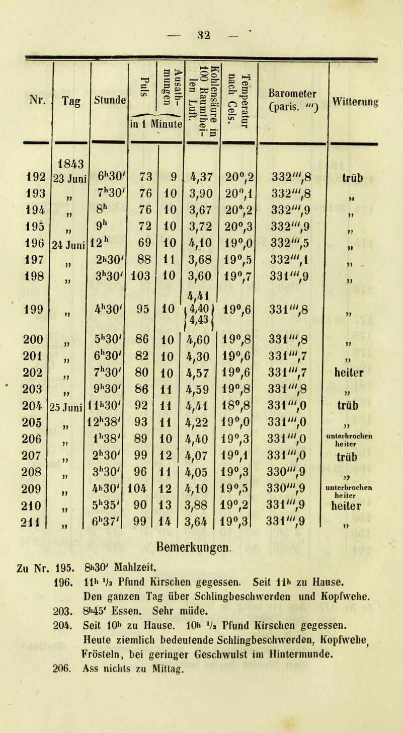 Nr. Tag Stunde j Puls 1 Ausath- 1 mungen Äoniensaui 100 Raumi len Luf 1 Tempera 1 nach Gel Barometer Cparis. 0 Witterung ^^^^^^ in 1 Minute . CS 192 lo4o 9*^ Tum' 6'>30' 73 9 4,37 20^,2 332',8 trüb 193 »> 7'^30' 76 10 3,90 20'\l 332',8 »•» 194 )> 76 10 3,67 20%2 332',9 11 19o 9 72 10 3,72 20^,3 332',9 f} 196 24 Juni 12^ 69 10 4,10 19«,0 332',5 }t 197 2>.30' 88 11 3,68 19«,5 332',! M 198 3''30' 103 10 3,60 19«,7 331 ',9 l> 1 yy 4 oU 95 10 4.41 |4,40) M 19^,6 ool ,0 »> 200 5''30' Ob 10 4,60 190,8 331 ',8 M 201 6''30' o2 10 4,30 19^6 331 ',7 M 202 7*'30' 80 10 4,57 190,6 331',7 heiter 203 ») 9'^30' ob 11 4,59 190,8 331',8 >> 204 9*1 Tum* i^iJ JUlli 11 »'30' 92 11 4,41 180,8 331 ',0 trüb 205 » 12'^38' 93 11 4,22 190,0 331',0 j> 206 »> 1''38' 89 10 4,40 190,3 331 ',0 unterbrochen heiter 207 )> 2''30' 99 12 4,07 190,1 331',0 tn'ih 208 >> S'^SO' 96 11 4,05 190,3 330',9 209 »> 4^30' 104 12 4,10 190,5 330',9 unterbrochen heiter 210 V 5'^35' 90 13 3,88 190,2 331 ',9 heiter 211 M 6''37' 99 14 3,64 190,3 331 ',9 Bemerkungen. Zu Nr. 195. 8h30' Mahlzeit. 196. 11'» V2 Pfund Kirschen gegessen. Seit 11h zu Hause. Den ganzen Tag über Schlingbeschwerden und Kopfwehe. 203. 8M5' Essen. Sehr müde. 204. Seit 10h zu Hause. 10h Va Pfund Kirschen gegessen. Heute ziemlich bedeutende Schlingbeschwerden, Kopfwehe, Frösteln, bei geringer Geschwulst im Hintermunde. 206. Ass nichts zu Mittag.