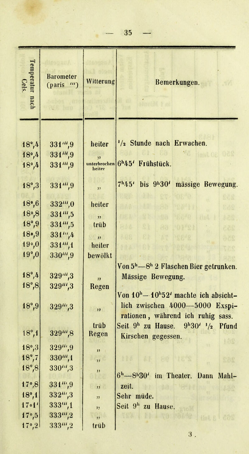 H «D 3 -a o Barometer Witterung ratur nach Gels. Cparis 0 Bemerkunger i. 18V 331 V heiter V2 Stunde nach Erwachen. 18V 331',9 18V 331',9 unterbrochen heiter 6H5' Flühstück. 18^3 331',9 7H5' bis 9''30' massig e Bewegung. 18«, 6 332',0 heiter 180,8 331',5 n 4 QO Q lo ,y 331 trüb iö»,y 331 ,4 >} iyo,u 331V heiter 330',9 bewölkt Von 5''—8'* 2 Flaschen Bier getrunken. 18V 329V n Massige Bewegung. 18,8 329',3 Regen Von 10''- 10''52' machte ich absicht- 18V 329',3 >> lich zwischen 4000—l >000 E ]xspi- rationen, während ich ruhig sass. trüb Seit 9^ zu Hause. 9''3( V V2 Pfund 18V 329\8 Regen Kirschen gegessen. 18»,3 329;9 >; 18 V 330Vl )> 18 V 330',3 )) 6''—8^30' im Theater. Dann l Vlahl- 170,8 331',9 >) zeit. 18'»,1 332',3 Sehr müde. 17ol' 333V »? Seit 9'' zu Hause. 170,5 333',2 170,2 333',2 trüb 3 .