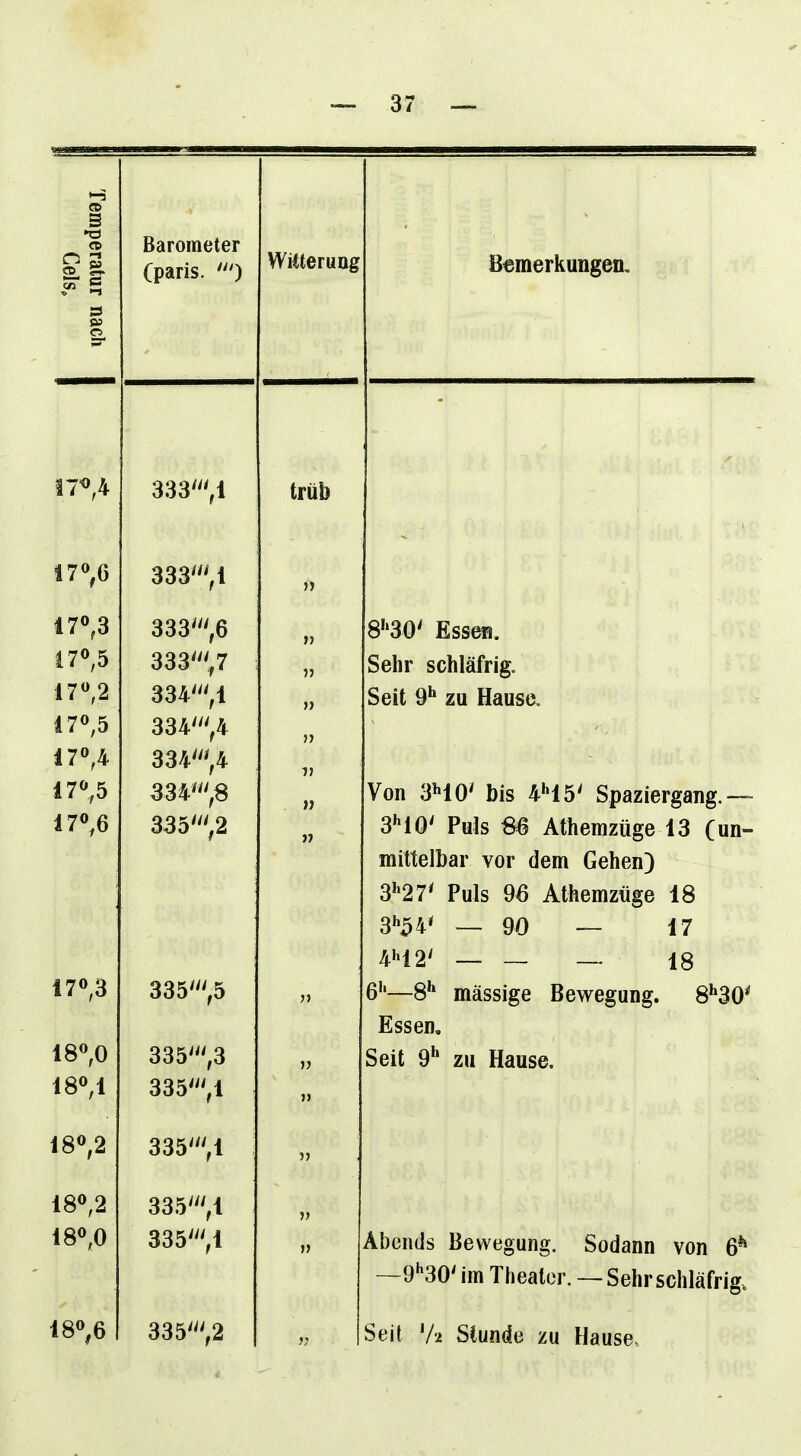 I Temperatur nach II Gels, Barometer Cparis. Witterung Bemerkungen, 17^4 333^^1 trüb !70^6 333''',1 » 470,3 i70,5 170,2 170,5 170,4 170,5 170,6 170,3 180,0 180,1 333',6 333',7 334',1 334',4 334',4 334',8 335',2 335',5 335''',3 335;i 77 7) 77 77 77 7? 77 77 8''30' Essen, Sehr schläfrig. Seit 9** zu Hause. Von 3^10' bis 4'»15' Spaziergang.— 3M0' Puls S6 Athemzüge 13 (un- mittelbar vor dem Gehen) 3'»27' Puls 96 Athemzüge 18 3h^4< _ 90 _ 17 4M2' — _ — 18 6''—8** massige Bewegung. 8^30^ Essen, Seit 9* zu Hause. 180,2 335',! 77 180,2 180,0 335',1 77 77 Abends Bewegung. Sodann von 6*» --9'^30'im Theator.—Sehr schläfrig. 180,6 335',2 77 Seit Vi SCunde zu Hause