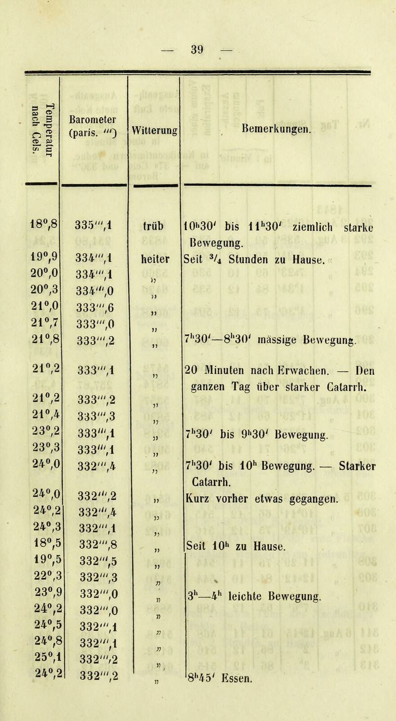 Barometer - TS (paris. 0 -IRO Q lO OOO ,1 4 no ü QQ A ^ oo4 ,1 20«,0 334',1 20«,3 334',0 210,0 333',6 21«,7 333',0 21«,8 333',2 21« 2 333',1 21V 333',2 21«,4 333',3 23«,2 333'Vl 23«,3 333'Vl 24« 0 332',4 3o2v2 9A0 9 OOO/// Ii d32 ,4 ooov// ^ ooi ,1 10 ,ü OOO/// o oo2 ,8 -i qo PL O OO/// K OOO Q ooo//y o odi ,3 9^0 q Q QO/// 24«.2 QOO/// rk 24«,5 332',1 24«,8 332',1 25«,1 332'/2 24«,2 332',2 Witterung trüb heiter Bemerkungen. 10J'30' bis 11''30' ziemlich starke Bewegung. Seit Stunden zu Hause. 7''30'—8''30' massige Bewegung. 20 Minuten nach Erwachen. — Den ganzen Tag über starker Gatarrh. 7''30' bis 9^30' Bewegung. 7''30' bis 10*' Bewegung. — Starker Gatarrh. Kurz vorher etwas gegangen. Seit 10*» zu Hause. 3h—4h [eichte Bewegung. 8M5' Essen.