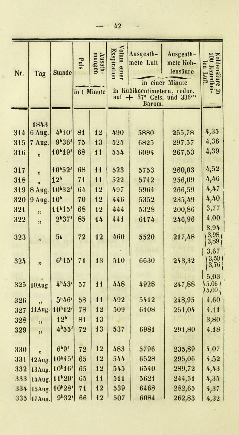 3 > 1 Volui 1 Exs \usgeath- Ausgeath- Nr. Tag Stunde Vi isath- iingen m eine piratioi mete Luft mete Koh- lensäure )hlensä lO Raur len Li in einer Minute in 1 Minute in Kubikcentimetern, reduc. T' 5' auf H- 370 Gels, und 336' Till TAm £>al Ulli. 1843 314 6 Aug. 4M0' 81 12 490 5880 255,78 4,35 315 7 Aug. 9^36' 75 13 525 6825 297,57 4,36 316 )) 1049' 68 11 554 6094 267,53 4,39 317 10»'52' 68 11 523 5753 260,03 4,52 318 » 12»» 71 11 319 8 Aug. 101^32' 64 12 497 5964 266,59 4,47 320 9 Aug. 70 12 446 5352 235,49 4,40 321 » 11M5' 68 12 444 5328 200,86 3,77 322 2^*37' 85 14 441 6174 246,96 h (\C\ Ort/. 3,94 323 5h 72 12 460 5520 217,48 13,98 / (3,891 3,67 324 6M5' l 1 A O lo 510 6630 243,32 \3,59/ j3,76j D,Uo 325 lOAug. 4H3' 57 11 448 4928 247,88 i5,06| )> 58 A A 1 1 492 5412 248,95 4,60 327 11 Aug. 1042' 7o \ 0 1 509 6108 251,04 4,11 328 j> 12»^ 81 13 3,80 329 )? 4*^55' 72 13 537 6981 291,80 4,18 330 V 72 12 483 5796 235,89 4,07 331 12Aug 10^45' 65 12 544 6528 295,06 4,52 332 13Aug. 1046' 65 12 545 6540 289,72 4,43 333 14Aug. 11''20' 65 11 511 5621 244,51 4,35 334 15 Aug. 10»>28' 71 12 539 6468 282,65 4,37 335 17Aug. 9''32' 66 12 507 6084 262,83 4,32