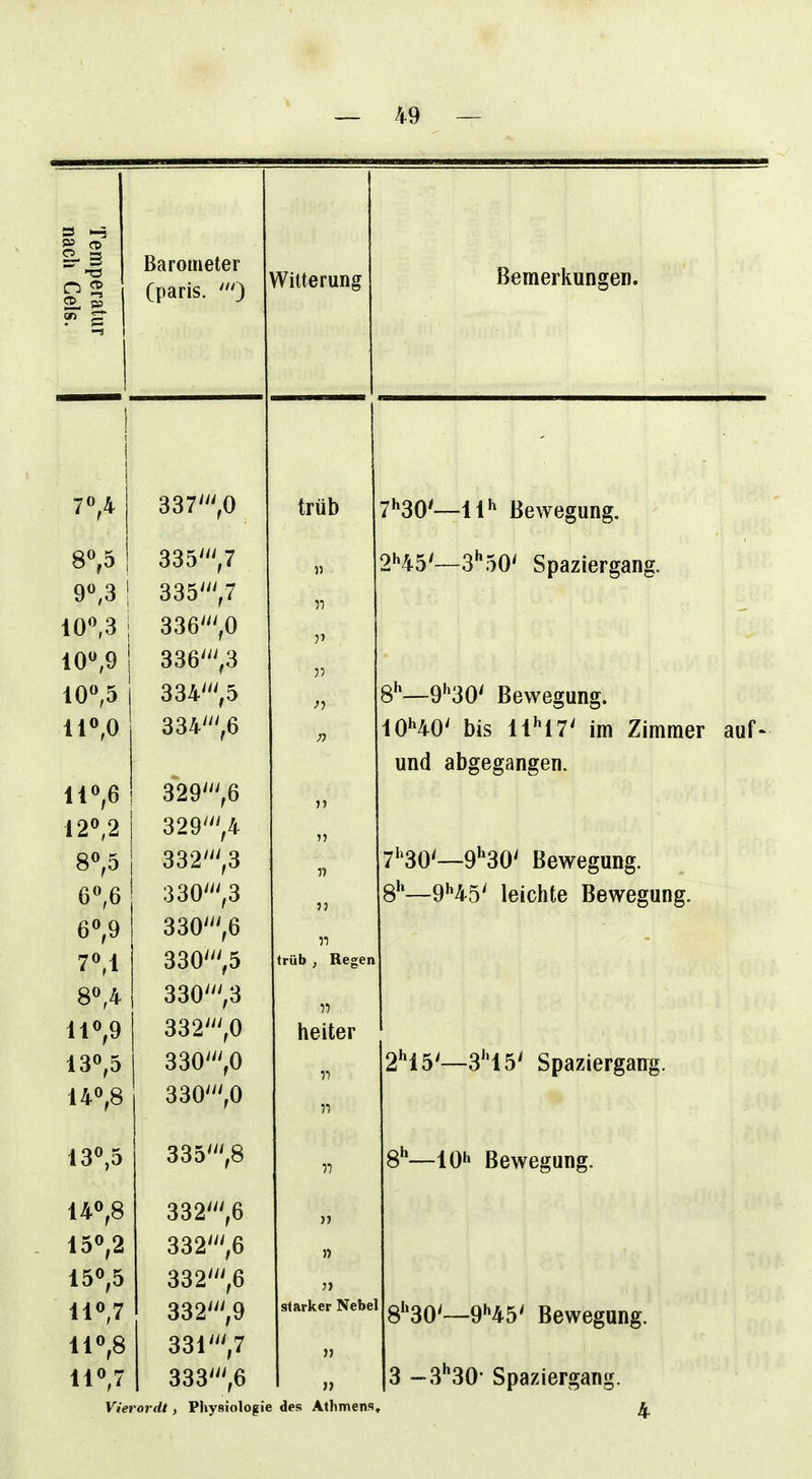 Temperatur nach Gels. Barometer Cparis. ') Witterung Bemerkungen. i 70,4 337',0 trüb 7»'30'— II*' Bewegung. nn Iii m 33o'',7 » 2H5'— S'^oO' Spaziergang. 90,3 1 335',7 10^3 336',0 100,9 336',3 V 1 100,5 334',5 n 8h_9h30< Bewegung. 110,0 334',6 n lOHO' bis 11''17' im Zimmer auf- und al )gegangen. 11 ,0 329',6 11 120,2 329',4 80,5 332',3 « 7>'30'— 9''30' Bewegung. 60,6 330',3 55 8''—9H5' leichte Bewegung. 60,9 330 ,6 70,1 330',5 trüb , Regen 80,4 330',3 110,9 heiter 130,5 330',0 n 245'- -3'45' Spaziergang. 140,8 330',0 130,5 335',8 n 8^—10 *» Bewegung. 140,8 332',6 55 150,2 332',6 » 150,5 332',6 5> 110,7 332',9 Starker Nebel 8''30'~ -9H5' Bewegung. 110,8 331''',7 55 110,7 333',6 55 3 -3''30- Spaziergang. Vierordi, Physiologie des Athmens,
