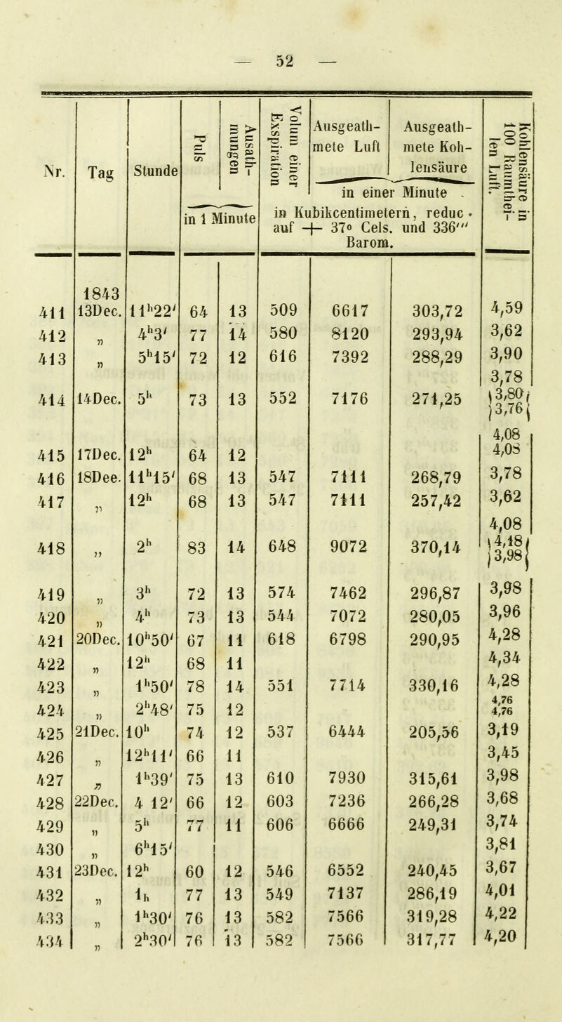Nr. Tag Stunde Puls Ausath- inungen Volum eine Exspiratio Ausgeath- mele Luft Ausgeath- mete Koh- lensäure II Kohlensä 1 100 Kau 1 len Lu in einer Minute . sr o in 1 Minute iß Kubilicentimetern, reduc . auf -H 370 Gels, und 336' Barom. 2 I-. T' 5' 4H 412 413 414 415 ^ 1 o 417 418 1843 13Dec. )) 14Dec. ITDec. ISDee. ?■) 4'^3' 545' 5'* 12'' 11^15' 12»' 2'^ 64 77 72 73 64 68 68 83 13 14 12 13 12 13 13 14 509 580 616 552 547 547 648 6617 8120 7392 7176 7111 7111 9072 303,72 293,94 288,29 271,25 268,79 257,42 370,14 4,59 3,62 3,90 3,78 i3,76( 4,08 4,0S 3,78 3,62 4,08 i4,18< j3,98j 419 420 421 422 423 424 425 426 427 428 429 430 431 432 433 434 V )) 20Dec. )) )7 )) 21Dec. 57 ;? 22Dec. 1) 57 23Dec. 57 77 57 3'^ 4»' 10''50' 12'' 1''50' 2''48' 10'' 1241' l'»39' 4 12' 5 6''15' 12^ Ih 1»'30' 2^so' 72 73 67 68 78 75 74 66 75 66 77 60 77 76 76 13 13 11 11 14 12 12 11 13 12 11 12 13 13 13 574 544 618 551 537 610 603 606 546 549 582 582 7462 7072 6798 7714 6444 7930 7236 6666 6552 7137 7566 7560 296,87 280,05 290,95 330,16 205,56 315,61 266,28 249,31 240,45 286,19 319,28 317,77 3,98 3,96 4,28 4,34 4,28 4,76 4,76 3,19 3,45 Q ÜQ o,yo 3,68 3,74 3,81 3,67 4,01 4,22 4,20
