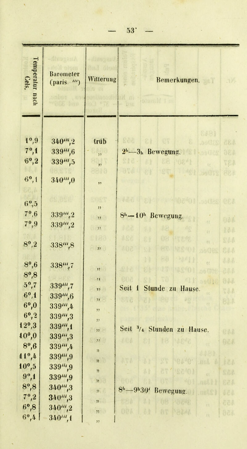 — 53* — Barometer Cparis. 340»,2 339',6 339',5 340',0 339''',2 339',2 338',8 338'^',7 339',7 339',6 339',4 339''',3 339''',! 339',3 339',4 339^,9 339''',9 339',9 340',3 340',3 340V2 340', t Witterung trüb Bemerkungen. 2''—3h Bewegunff, 8''—lO'i Bewegung, Seit 1 Stünde zu Hause. Seit Stunden zu Hause.