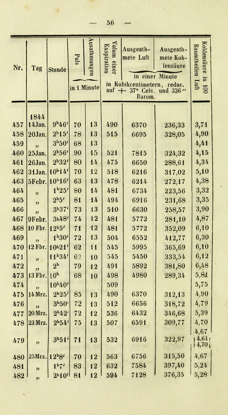 Ausatl Volu ÜXS Ausgeath- Ausgeath- Kohl Rau 'n B -H. B mete Luft mele Koh- Nr. Tag Stunde vT ff » crq a> II lensäure f ^= >—' ö in einer Minute 3 n> in 1 Minute in Kubikcentimetern, reduc. auf -4- 370 Gels, und 336 tr- ^ 8 Barom 1844 457 14 Jan. 9*'46' 70 13 490 6370 236,33 3,71 458 20Jan. 2M5' 78 13 515 6695 328,05 4,90 459 3'^50' 68 13 hfM 460 25Jan. 2'^56' 90 15 521 7815 324,32 4,15 461 26Jan. 2''32' 80 14 475 6650 288,61 4,34 462 31Jan. 1044' 70 12 518 6216 317,02 5,10 463 5Febr. 1046' 63 13 478 6214 272,17 4,38 464 1*^25' 80 14 481 6734 223,56 3,32 465 81 14 494 6916 231,68 3,35 466 m7' 73 13 510 6630 258,57 3,90 467 9Fel)r. 3h48' 74 12 481 5772 281,10 4,87 468 10 Fbr. 12'^5' 71 12 481 5772 352,09 6,10 469 )) 1»^30' 72 13 504 6552 412,77 6,30 470 12 Fbr. 10i>21' 62 11 545 5995 365,69 6,10 471 11W Dil lü •.»4-J öööfO^ 0,12 472 )y 2^^ 79 12 491 5892 381,80 0,48 473 13 Fbr. 68 10 498 4980 289,34 5,Ö4 474 V iOHO' 509 5,75 475 14Mrz. 85 13 490 6370 312,13 4,90 476 )) 72 13 512 6656 318,72 4,79 477 20Mrz. 2H2' 72 12 536 6432 346,68 5,39 4/0 all Ii. QhR/«/ £t 04- 75 13 507 6591 309,77 4,70 4,67 479 3'^51' 71 13 532 6916 322,97 \ 4,64 / !4,70i 480 25Mrz. 12''8' 70 12 563 6756 315,50 4,67 481 » 83 12 632 7584 397,40 5,24 482 240' 81 12 594 7128 376,35 5,28