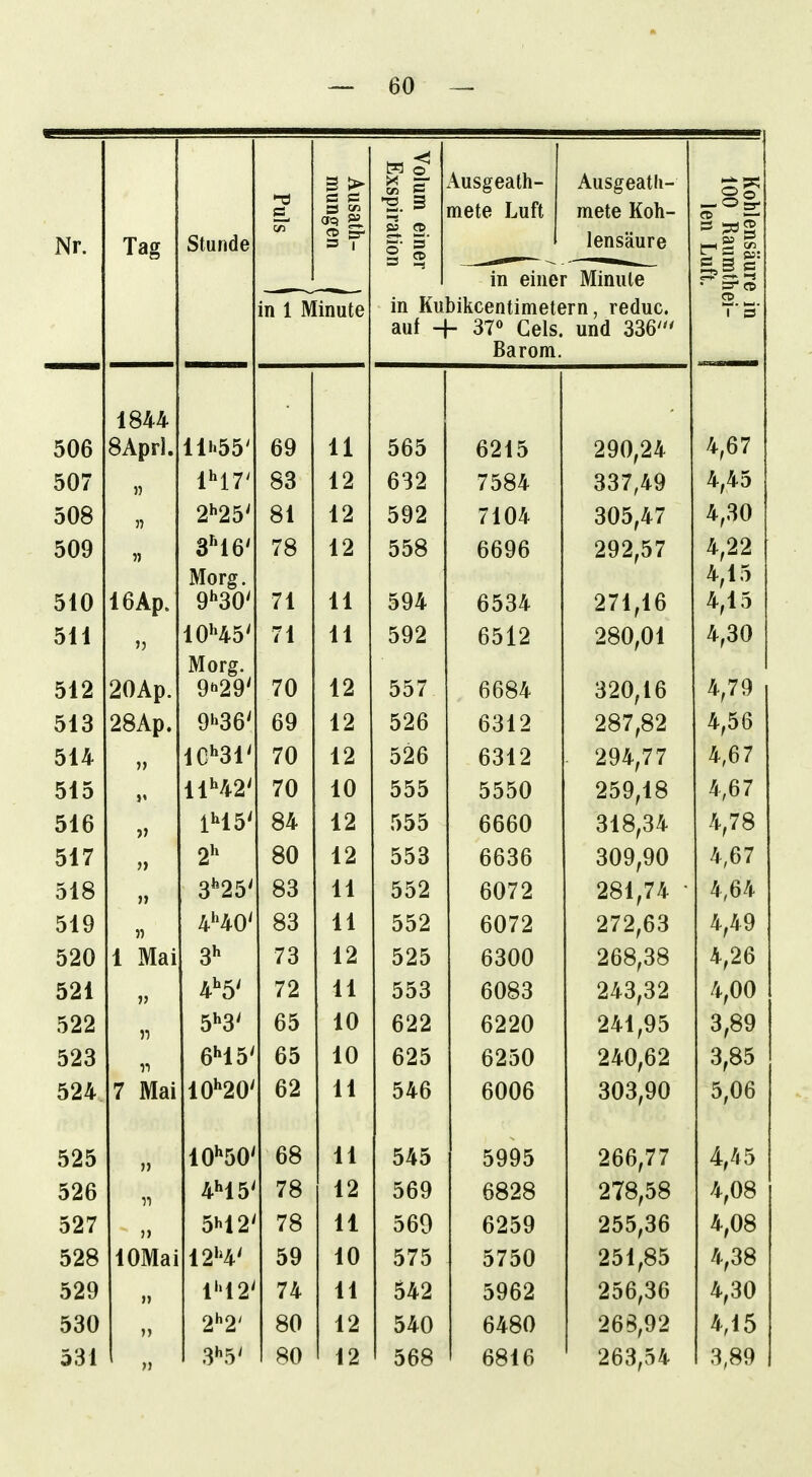 Nr. Tag Stunde Puls 1 Ausath- 1 mungen 1 Volum eine 1 Exspiratioi Ausgeath- mete Luft Ausgeatli- mete Koh- lensäure II Kohlensä 1 100 Raul 1 len Li in einer Minute ff in 1 Minute in Kubikcentimetern, reduc. auf + 37« Gels, und 336' Barom. 2 T' S' 1844 506 8Aprl. llh55' 69 11 565 6215 290,24 /-J-,0 / 507 1M7^ 83 12 632 7584 337,49 508 )7 81 12 592 7104 305,47 4,oU 509 SH6' 78 12 558 6696 292,57 510 16Ap. ITlUl g • 9'»30' 71 11 594 6534 271,16 4,15 4,15 511 10H5' 71 11 592 6512 280,01 4,30 512 20Ap. Morg. 9h29' 70 12 557 6684 320,16 4,79 513 28Ap. 9^36' 69 12 526 6312 287,82 4,56 514 V 1C^31' 70 DO 1 9QA 7 7 4,67 515 }« 11H2' 70 10 555 5550 259,18 4,67 516 >» 84 12 555 6660 318,34 4,78 517 )J 2'^ 80 12 553 6636 309,90 4,67 518 )) 3*'25' 83 11 552 6072 281,74 • 4,64 519 » 4*^40' 83 11 552 6072 272,63 4,49 520 1 Mai 3»^ 73 12 525 6300 268,38 4,26 521 4^5' 72 11 553 6083 243,32 4,00 522 5'^3' 65 10 622 6220 241,95 3,89 523 6M5' 65 10 625 6250 240,62 3,85 524 7 Mai 10^^20' 62 11 546 6006 303,90 5,06 525 » 10*^50' 68 11 545 5995 266,77 4,A5 526 11 4M 5' 78 12 569 6828 278,58 4,08 527 j) 5M2' 78 11 569 6259 255,36 4,08 528 lOMai 12H' 59 10 575 5750 251,85 4,38 529 » 1''12' 74 11 542 5962 256,36 4,30 530 2''2' 80 12 540 6480 268,92 4,15 531 3^5' 80 12 568 6816 263,54 3,89