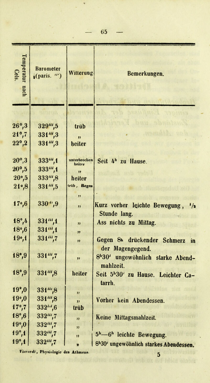 Temperatur nach Gels. Barometer i(paris, Witterung Bemerkungen. 26^,3 329',5 trüb 210,7 331^3 220,2 331',3 heiter 20*^,3 333V unterbrochen Seit 4*' zu Hause. 200,5 333''V 20»,5 333',8 heiter 21o,8 331',5 trüb, Begeo 170,6 330,9 ;) >> Kurz vorher laichte Bewegung, Va Stunde lang. 18> 331''V » Ass nichts zu Mittag. 18«,6 331V 190,1 331',7 )) Gegen 8h drückender Schmerz in 18^9 der Masenffeffend 331',7 11 8''30' ungewöhnlich starke Abend- mahlzeit. 18',9 331'';8 heiter Seit 5''30' zu Hause. Leichter Ca- tarrh. 19*,0 331',8 >? 190,0 331''',8 Vorher kein Abendessen. 17»,7 332''',6 trüb 18«,6 332',7 11 Keine Mittagsmahlzeit. 19»,0 332',7 11 19V 332',7 11 —6'' leichte Bewegung. 19V 332',7 » B'^SO' ungewöhnlich starkes Abendessen» Vierordt, Physiologie de» Athmens.