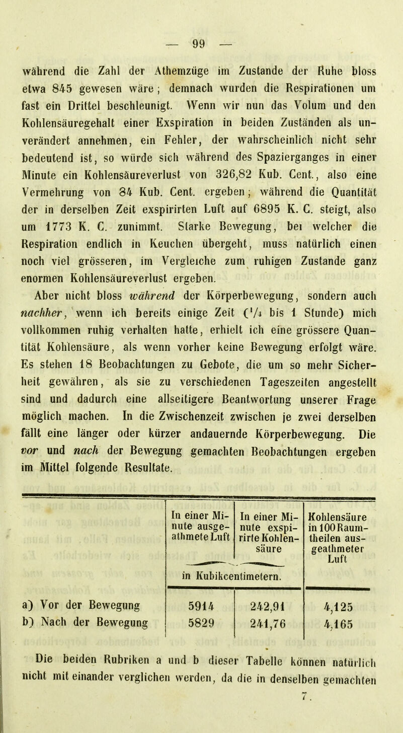 während die Zahl der Athemzüge im Zustande der Ruhe bloss etwa 845 gewesen wäre ; demnach wurden die Respirationen um fast ein Drittel beschleunigt. Wenn wir nun das Volum und den Kohlensäuregehalt einer Exspiration in beiden Zuständen als un- verändert annehmen, ein Fehler, der wahrscheinlich nicht sehr bedeutend ist, so würde sich während des Spazierganges in einer Minute ein Kohlensäureverlust von 326,82 Kub. Cent., also eine Vermehrung von 84 Kub. Cent, ergeben; während die Quantität der in derselben Zeit exspirirten Luft auf 6895 K. C. steigt, also um 1773 K. C. zunimmt. Starke Bewegung, bei welcher die Respiration endlich in Keuchen übergeht, muss natürlich einen noch viel grösseren, im Vergleiche zum ruhigen Zustande gant enormen Kohlensäureverlust ergeben. Aber nicht bloss während der Körperbewegung, sondern auch nachher, wenn ich bereits einige Zeit ('A bis 1 Stunde) mich vollkommen ruhig verhalten hatte, erhielt ich eine grössere Quan- tität Kohlensäure, als wenn vorher keine Bewegung erfolgt wäre. Es stehen 18 Beobachtungen zu Gebote, die um so mehr Sicher- heit gewähren, als sie zu verschiedenen Tageszeiten angestellt sind und dadurch eine allseitigere Beantwortung unserer Frage möglich machen. In die Zwischenzeit zwischen je zwei derselben fällt eine länger oder kürzer andauernde Körperbewegung. Die vor und nach der Bewegung gemachten Beobachtungen ergeben im Mittel folgende Resultate. In einer Mi- nute ausge- athmete Luft In einer Mi- nute exspi- rirte Kohlen- säure Kohlensäure inlOORaum- theilen aus- geathmeter Luft in Kubikcentimetern. a) Vor der Bewegung 5914 242,91 4,125 b) Nach der Bewegung 5829 241,76 4,165 Die beiden Rubriken a und b dieser Tabelle können natürlicli nicht miteinander verglichen werden, da die in denselben gemachten 7.